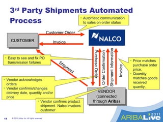 3 rd  Party Shipments Automated Process CUSTOMER Automatic communication to sales on order status Easy to see and fix PO transmission failures  Vendor acknowledges orders Vendor confirms/changes delivery date, quantity and/or price Vendor confirms product shipment- Nalco invoices customer Price matches purchase order price. Quantity matches goods received quantiy. © 2011 Ariba, Inc. All rights reserved.  Customer Order VENDOR (connected through  Ariba ) Purchase Order Order Confirmation Shipment Shipment Information Invoice Invoice 