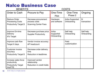 Nalco Business Case BENEFITS COSTS © 2011 Ariba, Inc. All rights reserved.  Order to Cash Procure to Pay One-Time Pilot One-Time  Phase 2 Ongoing Reduce Order Processing Costs Productivity Target $ Decrease procurement process costs Scanning Center Fees Hardware and software Ariba Supported Onboarding $/ transaction Improve On-time Delivery X% Target Decrease purchase price Supplier Productivity Ariba Supported Onboarding Self help Onboarding Self help Onboarding Improve cash flow Target X days Vendor invoice accuracy AP headcount Field customization Customer invoice accuracy Productivity Target $ Decrease order delivery time Reduction in leadtimes Increase sales force productivity Productivity Target Hrs/FTE Improved vendor relationship Reduction in credit holds 