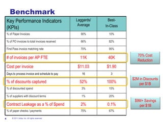 Benchmark © 2011 Ariba, Inc. All rights reserved.  Key Performance Indicators (KPIs) Laggards/ Average Best- In-Class % of Paper Invoices 90% 10% % of PO invoices to total invoices received 66% 82% First Pass invoice matching rate 70% 95% # of invoices per AP FTE 11K 40K Cost per invoice $11.03 $1.90 Days to process invoice and schedule to pay 16 3 % of discounts captured 52% 100% % of discounted spend 3% 15% % of suppliers with discount terms 1% 20% Contract Leakage as a % of Spend 2% 0.1% % of paper checks / payments 75% 67% 70% Cost Reduction $2M in Discounts per $1B $9M+ Savings per $1B 