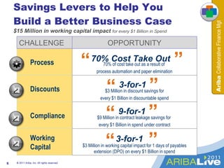 Savings Levers to Help You Build a Better Business Case $15 Million in working capital impact  for every $1 Billion in Spend © 2011 Ariba, Inc. All rights reserved.  available  resources  3-for-1 “ “ 70% Cost Take Out “ “ 3-for-1 “ “ 9-for-1 “ “ © 2011 Ariba, Inc. All rights reserved.  CHALLENGE OPPORTUNITY Process 70% of cost take out as a result of  process automation and paper elimination Discounts $3 Million in discount savings for every $1 Billion in discountable spend Compliance $9 Million in contract leakage savings for  every $1 Billion in spend under contract Working  Capital $3 Million in working capital impact for 1 days of payables extension (DPO) on every $1 Billion in spend 