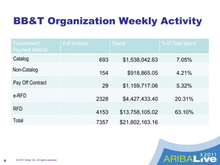 BB&T Organization Weekly Activity  © 2011 Ariba, Inc. All rights reserved.  Procurement/ Payment Method # of Invoices  Spend  % of Total Spend  Catalog 693 $1,538,042.63 7.05% Non-Catalog 154 $918,865.05 4.21% Pay Off Contract  29 $1,159,717.06 5.32% e-RFD 2328 $4,427,433.40 20.31% RFD 4153 $13,758,105.02 63.10% Total 7357 $21,802,163.16 
