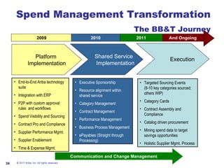 Spend Management Transformation The BB&T Journey © 2011 Ariba, Inc. All rights reserved.  Platform  Implementation Shared Service  Implementation Execution 2009 2010 And Ongoing 2011 ,[object Object],[object Object],[object Object],[object Object],[object Object],[object Object],[object Object],[object Object],[object Object],[object Object],[object Object],[object Object],[object Object],[object Object],[object Object],[object Object],[object Object],[object Object],[object Object],[object Object],[object Object],Communication and Change Management 