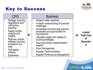 Key to Success + = Lowest Total Cost of Ownership © 2011 Ariba, Inc. All rights reserved.  CPO <ul><li>Strategic sourcing,...