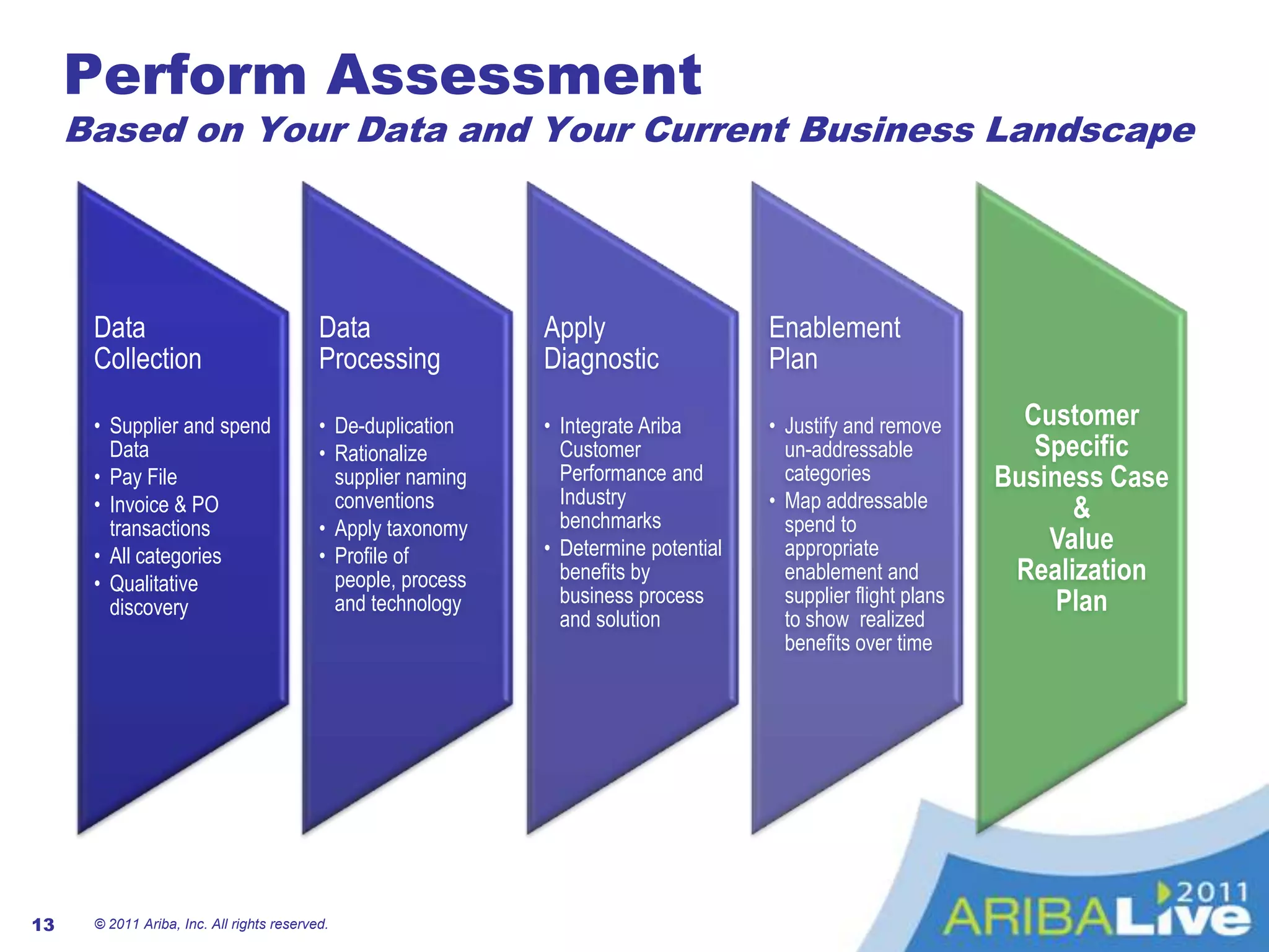 Match invoice, PO, receipt and contract to ensure preferred terms are realized