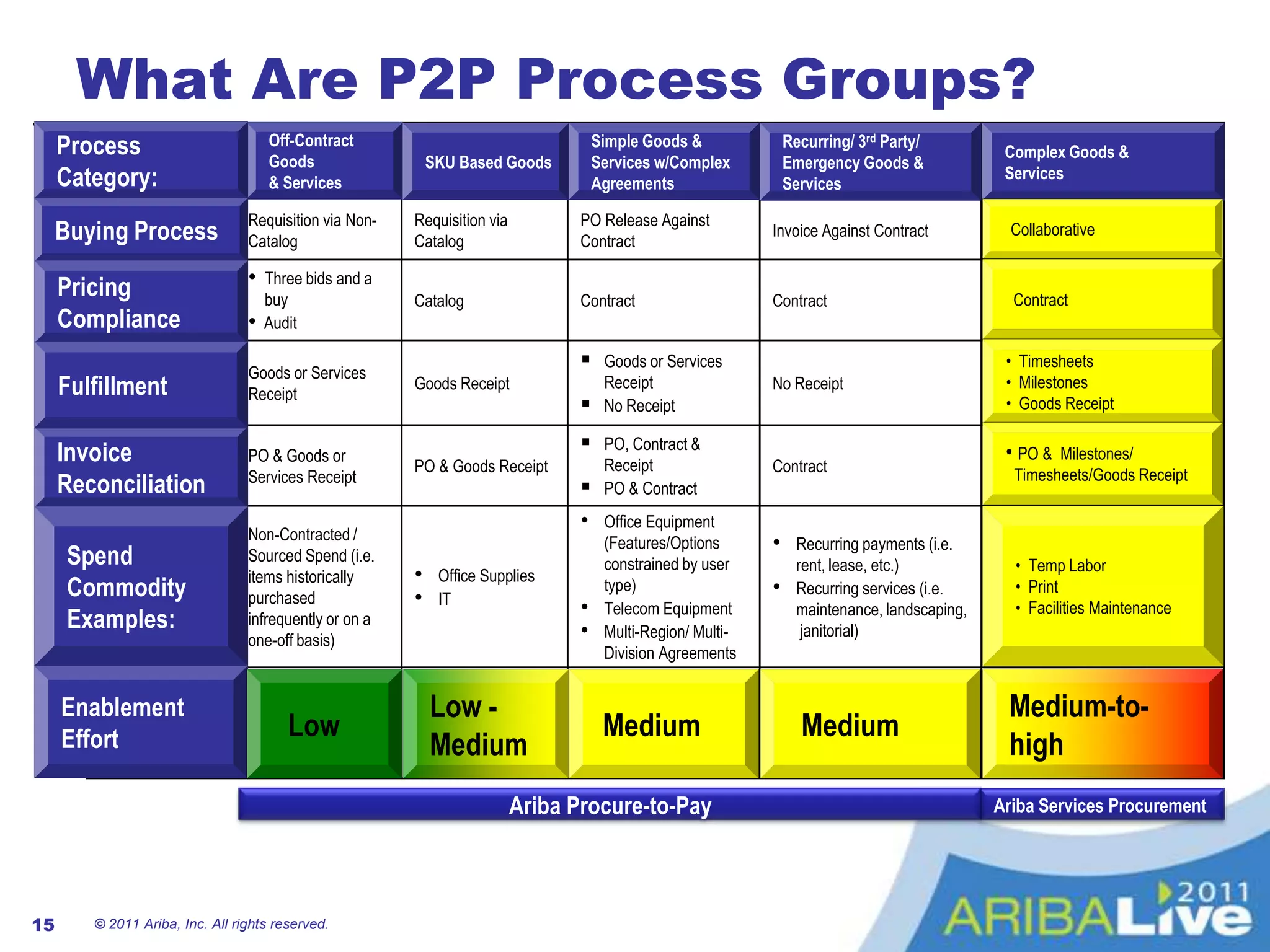 Formalize payment terms and develop extension strategies for days payable outstanding to avoid unintended cash flow drainageEfficiencyNormalize and enrich spend data to drive faster sourcing opportunity analysis