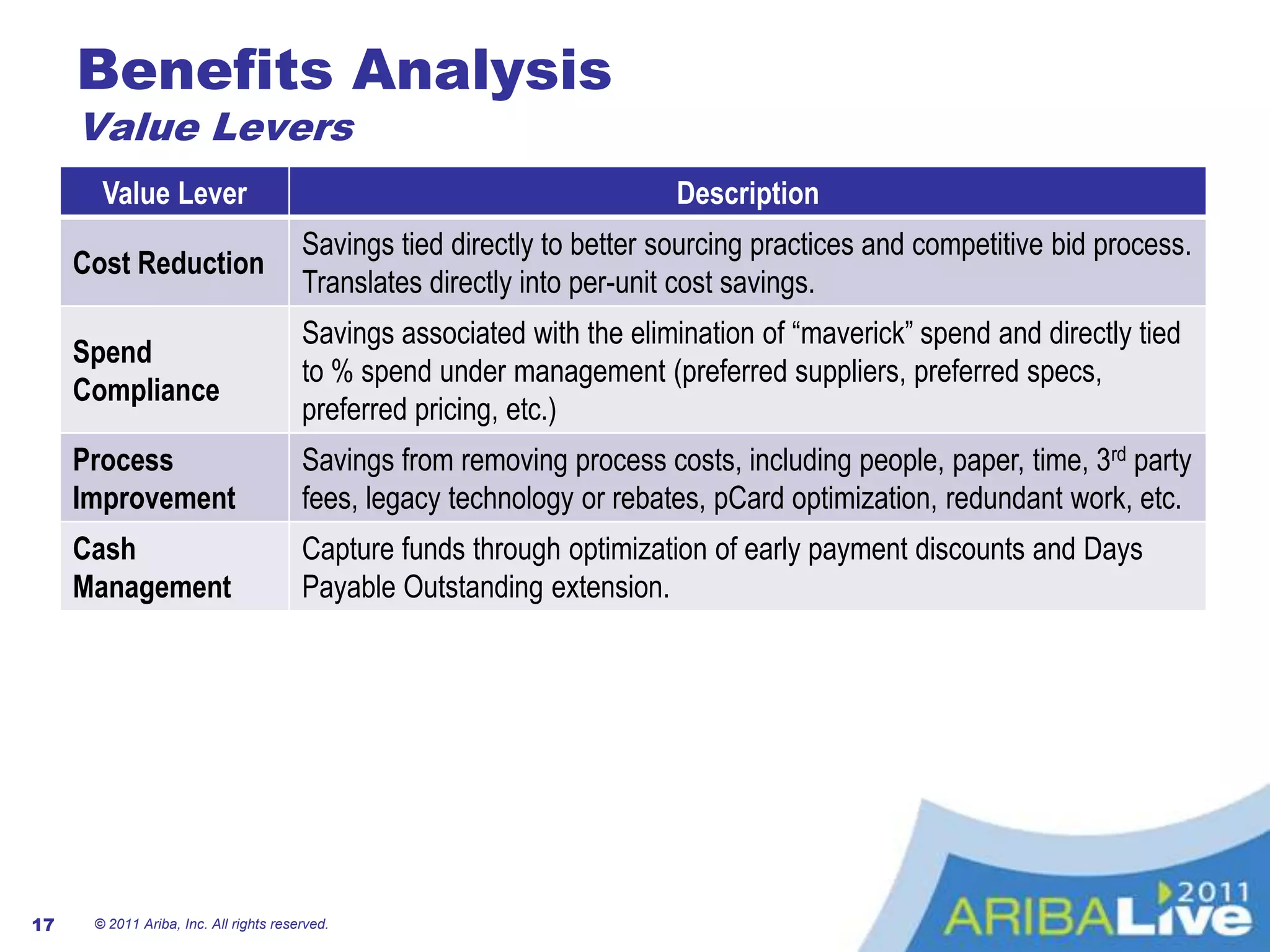 Electronic rules-based workflow to improve financial controls and approval efficiencies