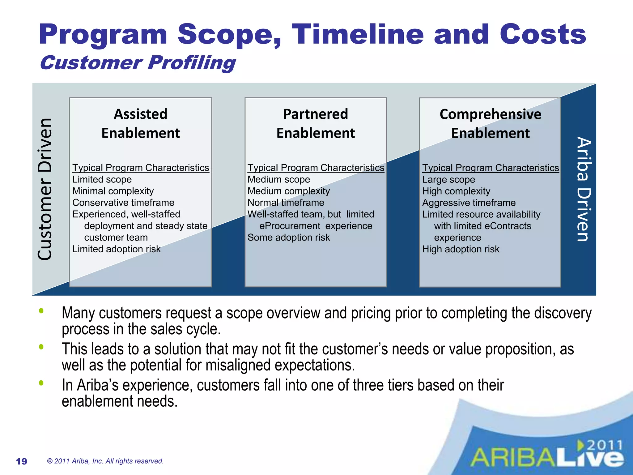 Enable a consistent method for managing spend across the organizationConfirm Vision Goals and Objectives - Customer Example Manage total addressable spend through a single solutionReduce cost of managing and processing transactions Reduce supplier risk and improve supplier performance through systematic relationship managementIncrease visibility of products and services procured, prices paid and suppliers used in order to conduct better sourcing activityIncrease realized savings through internal rate, spec and vendor complianceIncrease effectiveness resulting in supply base consolidation, increased spend under mgmt, and increased internal customer satisfactionImprove service mix and value provided to stakeholders© 2011 Ariba, Inc. All rights reserved. 8
