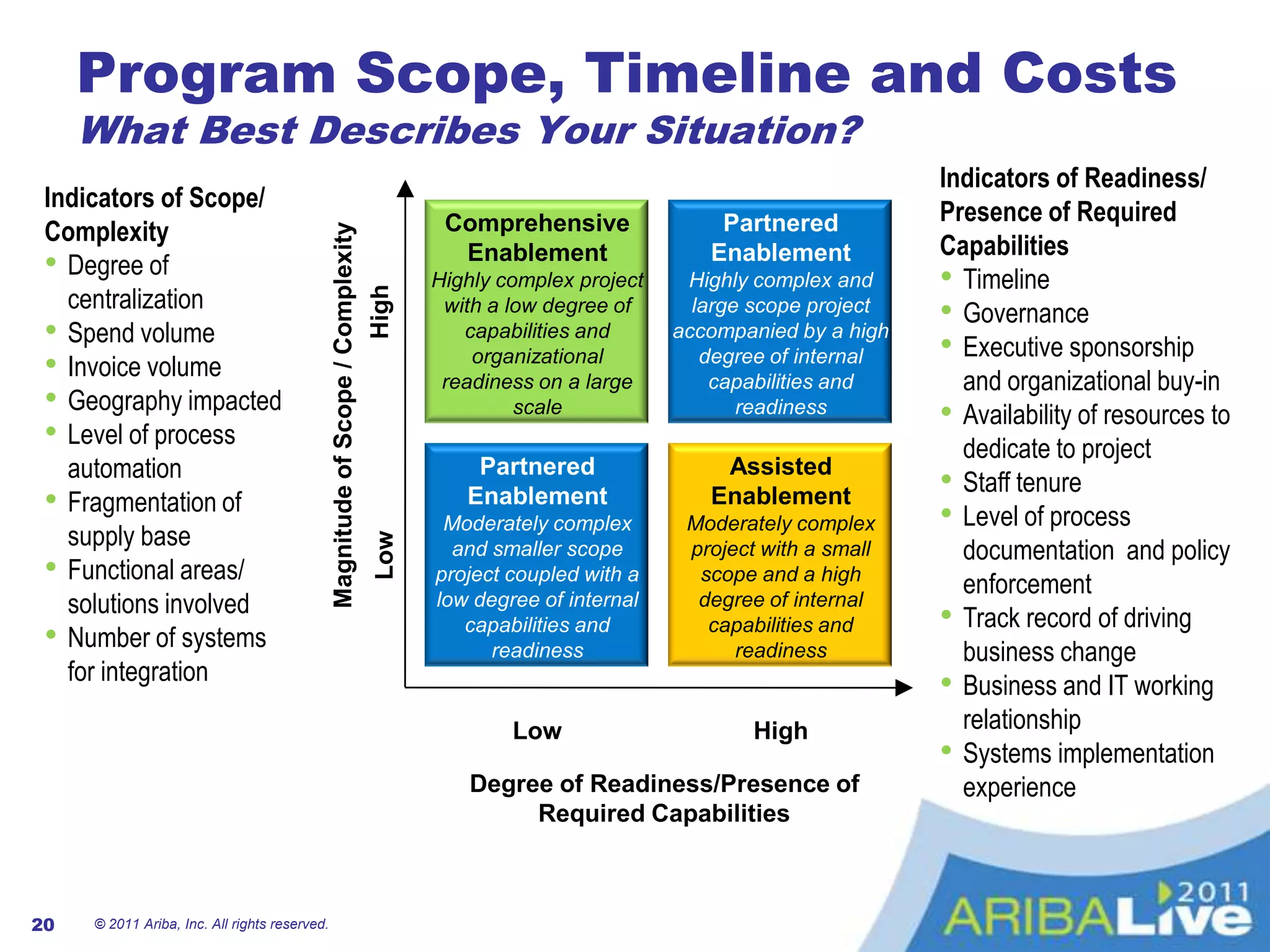 We Focus on Achieving Rapid and Sustainable Value Across All Aspects of Collaborative Business Commerce© 2011 Ariba, Inc. All rights reserved. 9SELLBUYMarket & SellGreater access to qualified business opportunities and buyers