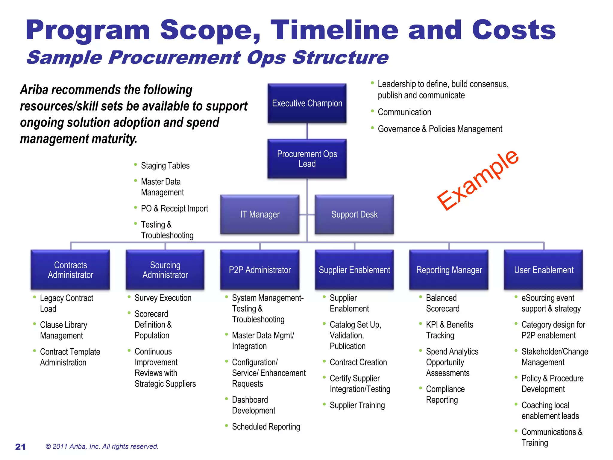 Reduced cost of sale