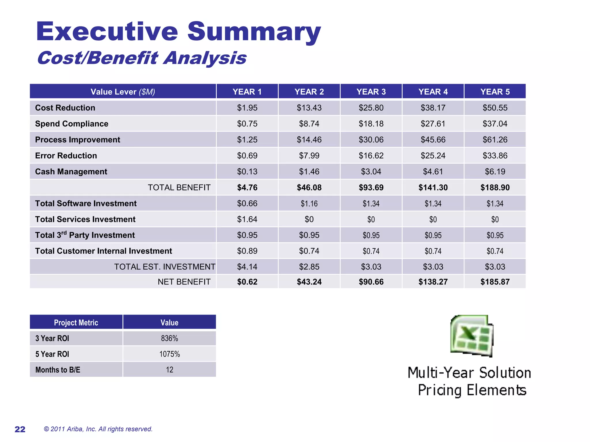 Shortened sales and contracting cycles