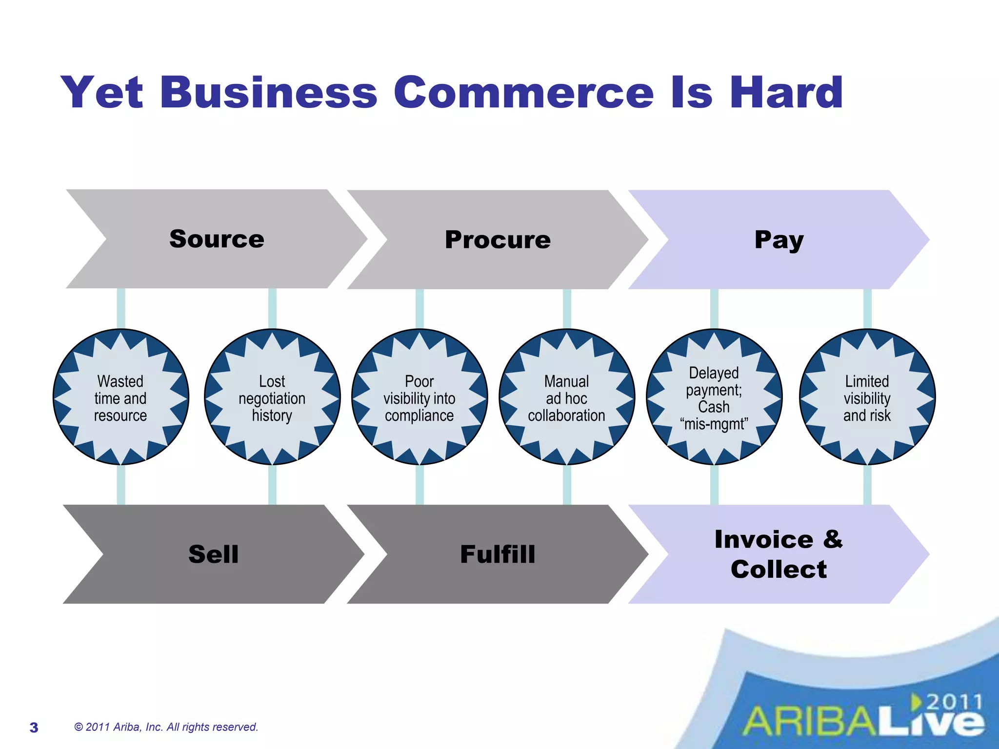 Yet Business Commerce Is Hard© 2011 Ariba, Inc. All rights reserved. 3SourceProcurePayWastedtime andresourceLostnegotiationhistoryPoorvisibility intocomplianceManualad hoccollaborationDelayedpayment;Cash“mis-mgmt”Limitedvisibilityand riskSellFulfillInvoice &Collect
