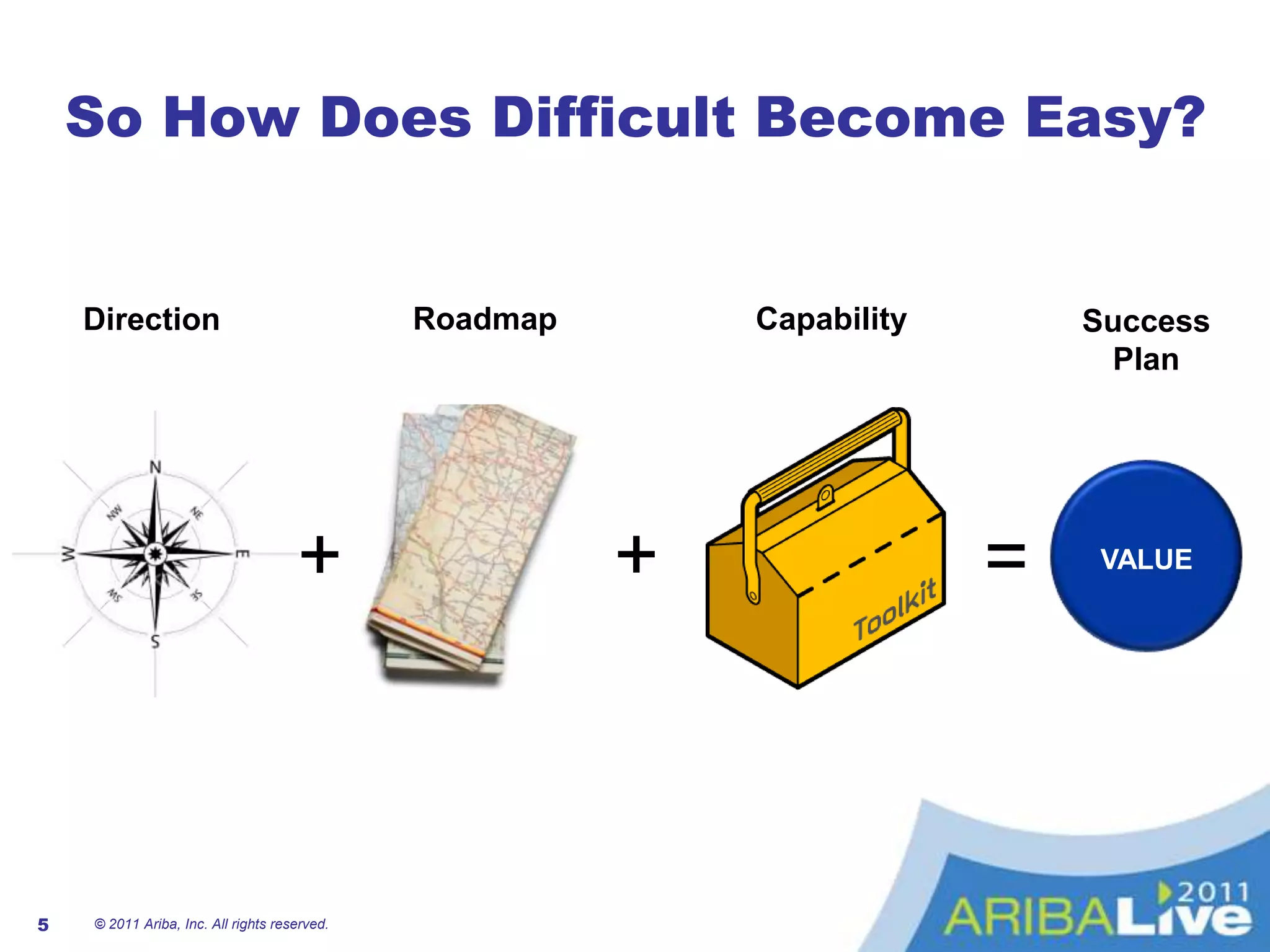 So How Does Difficult Become Easy?© 2011 Ariba, Inc. All rights reserved. 5RoadmapCapabilityDirectionSuccessPlan++=VALUE