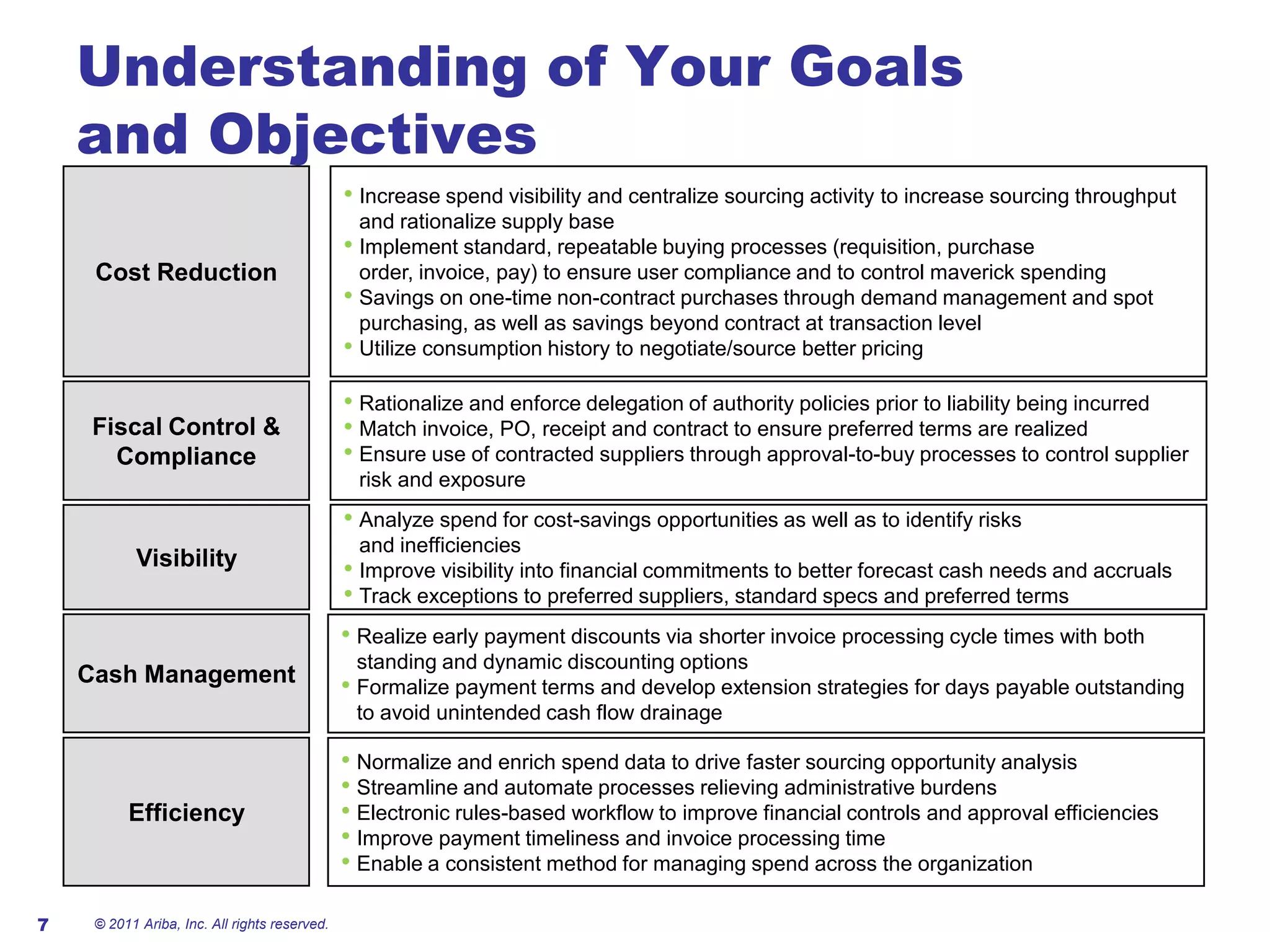Understanding of Your Goals and Objectives© 2011 Ariba, Inc. All rights reserved. 7Analyze spend for cost-savings opportunities as well as to identify risks and inefficiencies