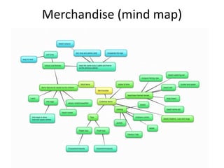 Merchandise (mind map)
 