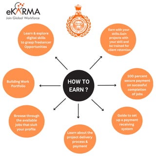 www.ekarmaindia.com
@ekarmaindia
Learn & explore
digital skills
to grasp freelancer
Opportunities
Browse through
the available
jobs that siuit
your profile
Learn about the
project delivery
process &
payment
Guide to set
up a payment
receiving
system
100 percent
secure payment
on sucessful
completion
of jobs
Earn with your
skills.Gain
projects with
your skill and
be trained for
client retention
Building Work
Portfolio
HOW TO
EARN ?
 