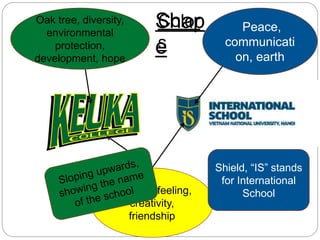 Oak tree, diversity,
environmental
protection,
development, hope
Peace,
communicati
on, earth
Emotion, feeling,
creativity,
friendship
Color
s
Shap
e
Shield, “IS” stands
for International
School
 