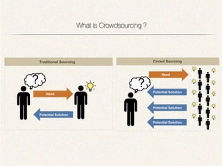 Traditional Sourcing       Crowd Sourcing




?
                                    Need


                           ?
                               Potential Solution
        Need



                               Potential Solution

    Potential Solution

                               Potential Solution
 
