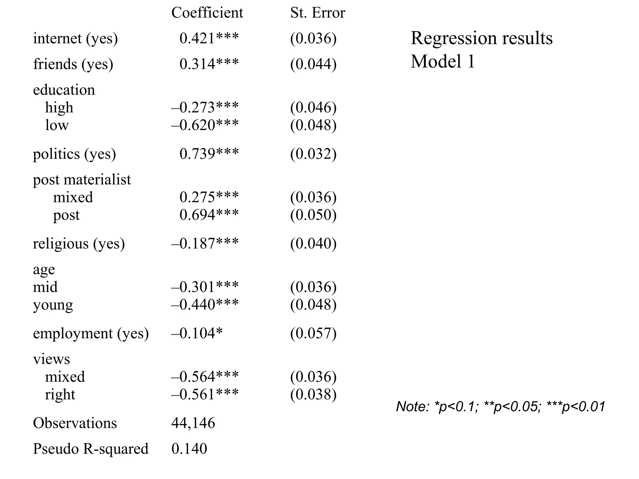 Coefficient St. Error 
internet (yes) 0.421*** (0.036) 
friends (yes) 0.314*** (0.044) 
education 
high 
–0.273*** 
(0.046) 
low 
–0.620*** 
(0.048) 
politics (yes) 0.739*** (0.032) 
post materialist 
mixed 
0.275*** 
(0.036) 
post 
0.694*** 
(0.050) 
religious (yes) –0.187*** (0.040) 
age 
mid 
–0.301*** 
(0.036) 
young 
–0.440*** 
(0.048) 
employment (yes) –0.104* (0.057) 
views 
mixed 
–0.564*** 
(0.036) 
right 
–0.561*** 
(0.038) 
Observations 44,146 
Pseudo R-squared 0.140 
Regression results 
Model 1 
Note: *p<0.1; **p<0.05; ***p<0.01 
 