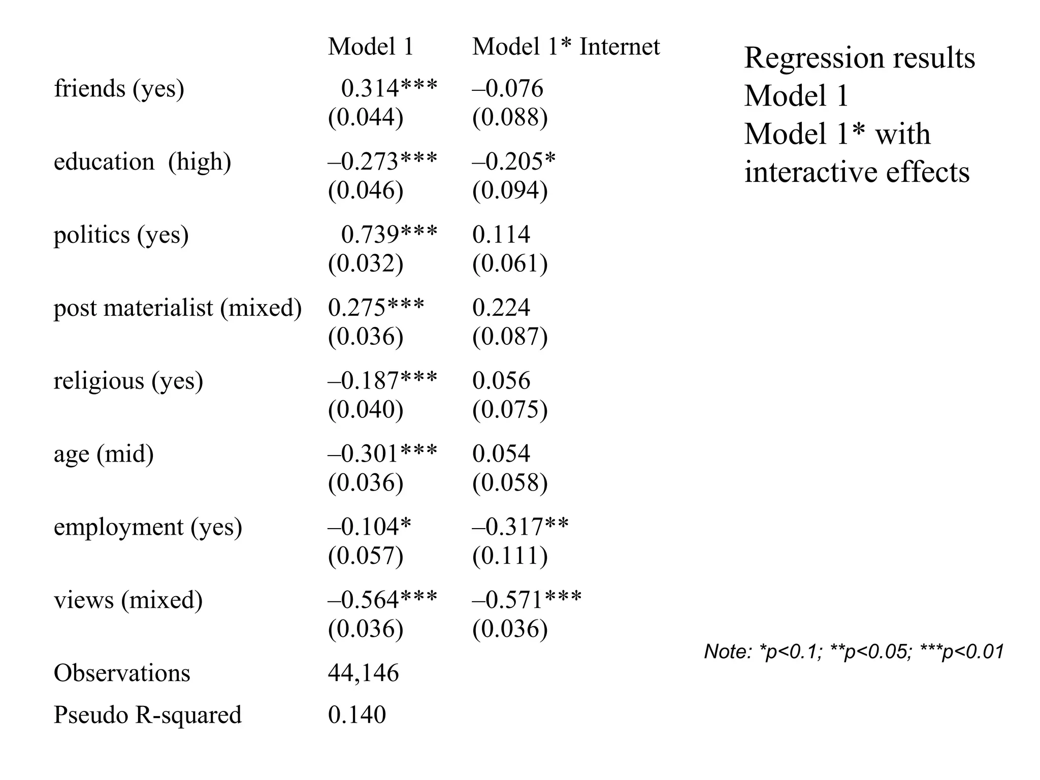 Model 1 Model 1* Internet 
friends (yes) 0.314*** 
(0.044) 
–0.076 
(0.088) 
education (high) –0.273*** 
(0.046) 
–0.205* 
(0.094) 
politics (yes) 0.739*** 
(0.032) 
0.114 
(0.061) 
post materialist (mixed) 0.275*** 
(0.036) 
0.224 
(0.087) 
religious (yes) –0.187*** 
(0.040) 
0.056 
(0.075) 
age (mid) –0.301*** 
(0.036) 
0.054 
(0.058) 
employment (yes) –0.104* 
(0.057) 
–0.317** 
(0.111) 
views (mixed) –0.564*** 
(0.036) 
–0.571*** 
(0.036) 
Observations 44,146 
Pseudo R-squared 0.140 
Regression results 
Model 1 
Model 1* with 
interactive effects 
Note: *p<0.1; **p<0.05; ***p<0.01 
 