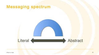 Messaging spectrum
What is a logo 25
Literal Abstract
 