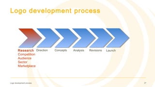 Logo development process
Logo development process 27
Research
Competition
Audience
Sector
Marketplace
Direction Concepts Analysis Revisions Launch
 