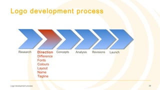 Logo development process
Logo development process 28
Research Direction
Difference
Fonts
Colours
Layout
Name
Tagline
Concepts Analysis Revisions Launch
 