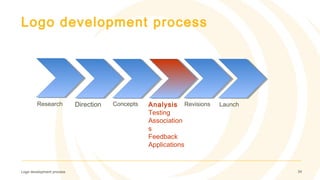 Logo development process
Logo development process 34
Research Direction Concepts Analysis
Testing
Association
s
Feedback
Applications
Revisions Launch
 