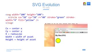 33
Logo Design Process & SVG
Evolution
SVG EvolutionThe codes
<svg width="100" height="100">
<circle cx="50" cy="50" r="40" stroke="green" stroke-
width="4" fill="yellow" />
</svg>
Cx = center x
Cy = center y
R = radius/px
Width = width of asset
Height = height of asset
 