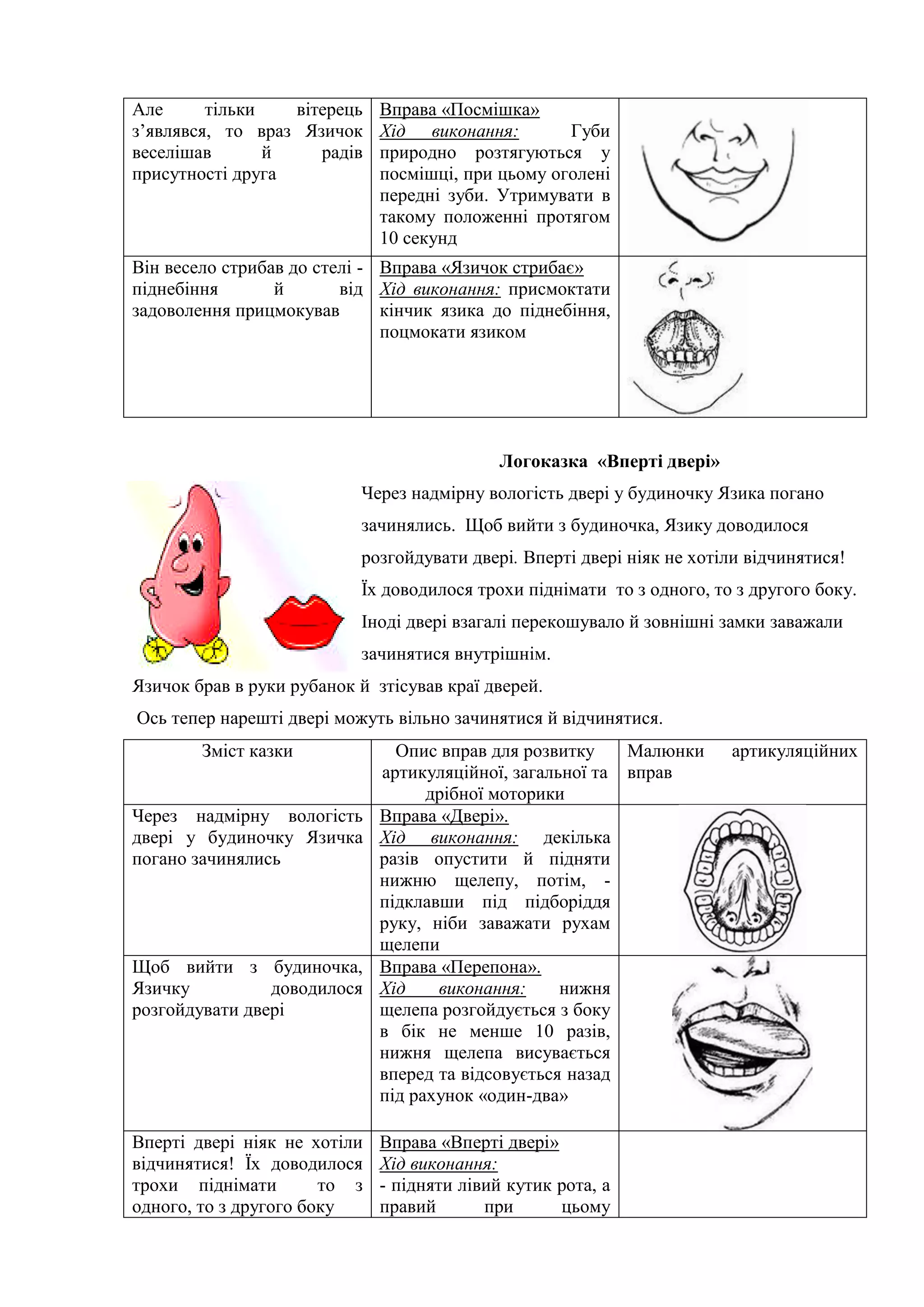 Але тільки вітерець
з’являвся, то враз Язичок
веселішав й радів
присутності друга
Вправа «Посмішка»
Хід виконання: Губи
природно розтягуються у
посмішці, при цьому оголені
передні зуби. Утримувати в
такому положенні протягом
10 секунд
Він весело стрибав до стелі -
піднебіння й від
задоволення прицмокував
Вправа «Язичок стрибає»
Хід виконання: присмоктати
кінчик язика до піднебіння,
поцмокати язиком
Логоказка «Вперті двері»
Через надмірну вологість двері у будиночку Язика погано
зачинялись. Щоб вийти з будиночка, Язику доводилося
розгойдувати двері. Вперті двері ніяк не хотіли відчинятися!
Їх доводилося трохи піднімати то з одного, то з другого боку.
Іноді двері взагалі перекошувало й зовнішні замки заважали
зачинятися внутрішнім.
Язичок брав в руки рубанок й зтісував краї дверей.
Ось тепер нарешті двері можуть вільно зачинятися й відчинятися.
Зміст казки Опис вправ для розвитку
артикуляційної, загальної та
дрібної моторики
Малюнки артикуляційних
вправ
Через надмірну вологість
двері у будиночку Язичка
погано зачинялись
Вправа «Двері».
Хід виконання: декілька
разів опустити й підняти
нижню щелепу, потім, -
підклавши під підборіддя
руку, ніби заважати рухам
щелепи
Щоб вийти з будиночка,
Язичку доводилося
розгойдувати двері
Вправа «Перепона».
Хід виконання: нижня
щелепа розгойдується з боку
в бік не менше 10 разів,
нижня щелепа висувається
вперед та відсовується назад
під рахунок «один-два»
Вперті двері ніяк не хотіли
відчинятися! Їх доводилося
трохи піднімати то з
одного, то з другого боку
Вправа «Вперті двері»
Хід виконання:
- підняти лівий кутик рота, а
правий при цьому
 