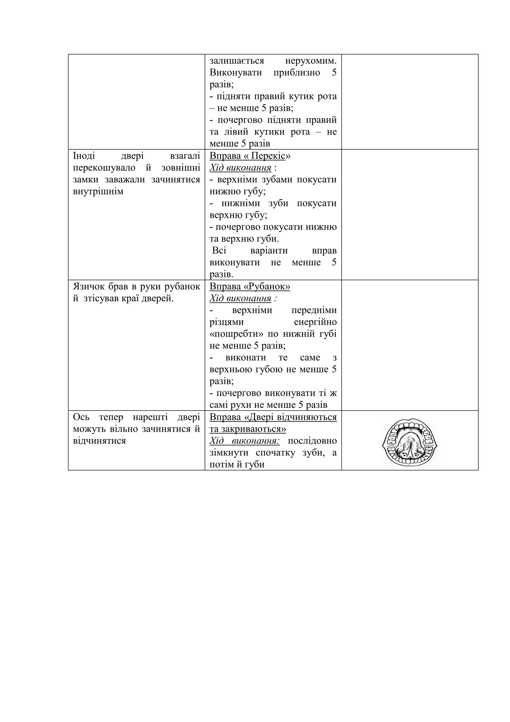 залишається нерухомим.
Виконувати приблизно 5
разів;
- підняти правий кутик рота
– не менше 5 разів;
- почергово підняти правий
та лівий кутики рота – не
менше 5 разів
Іноді двері взагалі
перекошувало й зовнішні
замки заважали зачинятися
внутрішнім
Вправа « Перекіс»
Хід виконання :
- верхніми зубами покусати
нижню губу;
- нижніми зуби покусати
верхню губу;
- почергово покусати нижню
та верхню губи.
Всі варіанти вправ
виконувати не менше 5
разів.
Язичок брав в руки рубанок
й зтісував краї дверей.
Вправа «Рубанок»
Хід виконання :
- верхніми передніми
різцями енергійно
«пошребти» по нижній губі
не менше 5 разів;
- виконати те саме з
верхньою губою не менше 5
разів;
- почергово виконувати ті ж
самі рухи не менше 5 разів
Ось тепер нарешті двері
можуть вільно зачинятися й
відчинятися
Вправа «Двері відчиняються
та закриваються»
Хід виконання: послідовно
зімкнути спочатку зуби, а
потім й губи
 