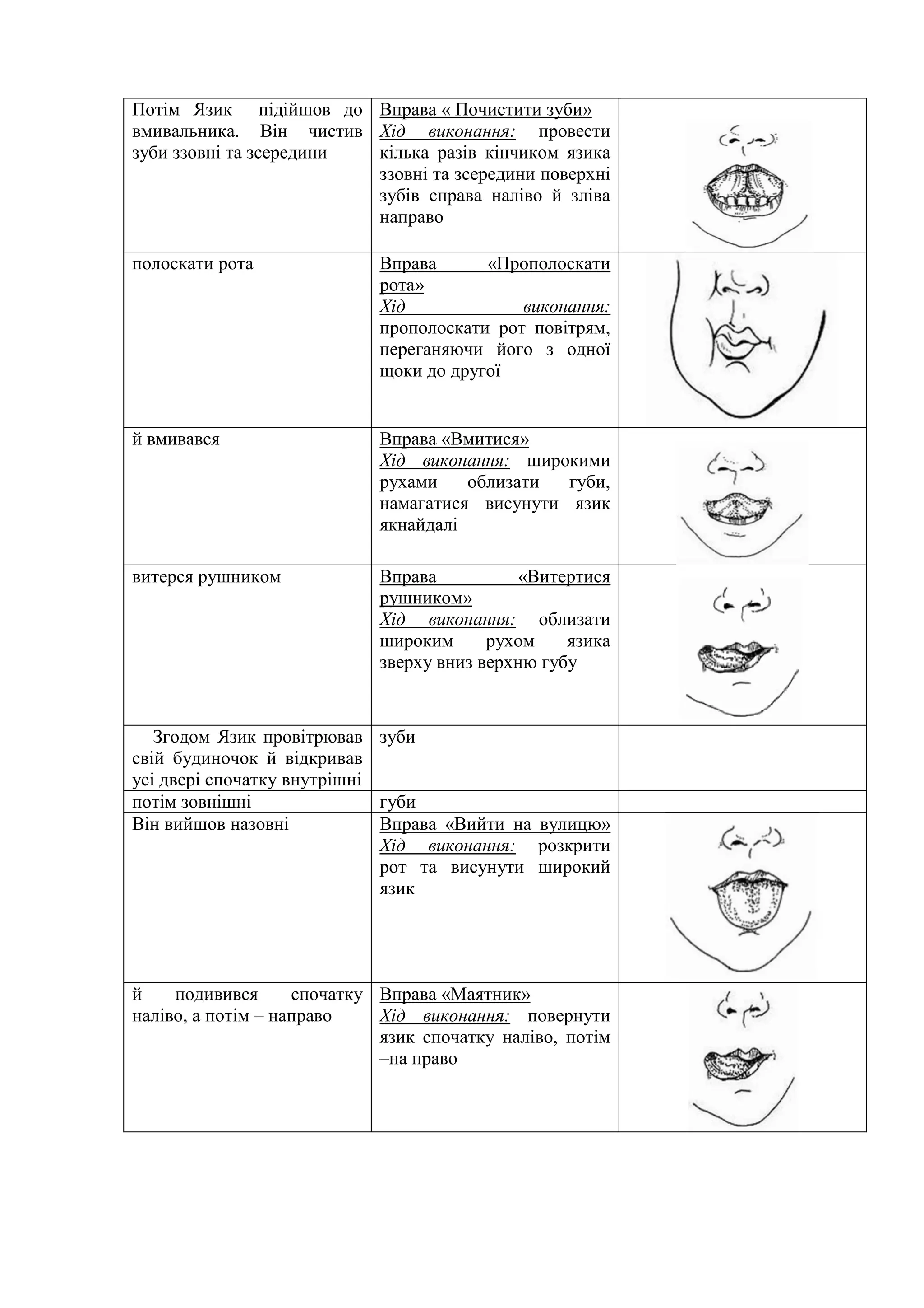 Потім Язик підійшов до
вмивальника. Він чистив
зуби ззовні та зсередини
Вправа « Почистити зуби»
Хід виконання: провести
кілька разів кінчиком язика
ззовні та зсередини поверхні
зубів справа наліво й зліва
направо
полоскати рота Вправа «Прополоскати
рота»
Хід виконання:
прополоскати рот повітрям,
переганяючи його з одної
щоки до другої
й вмивався Вправа «Вмитися»
Хід виконання: широкими
рухами облизати губи,
намагатися висунути язик
якнайдалі
витерся рушником Вправа «Витертися
рушником»
Хід виконання: облизати
широким рухом язика
зверху вниз верхню губу
Згодом Язик провітрював
свій будиночок й відкривав
усі двері спочатку внутрішні
зуби
потім зовнішні губи
Він вийшов назовні Вправа «Вийти на вулицю»
Хід виконання: розкрити
рот та висунути широкий
язик
й подивився спочатку
наліво, а потім – направо
Вправа «Маятник»
Хід виконання: повернути
язик спочатку наліво, потім
–на право
 