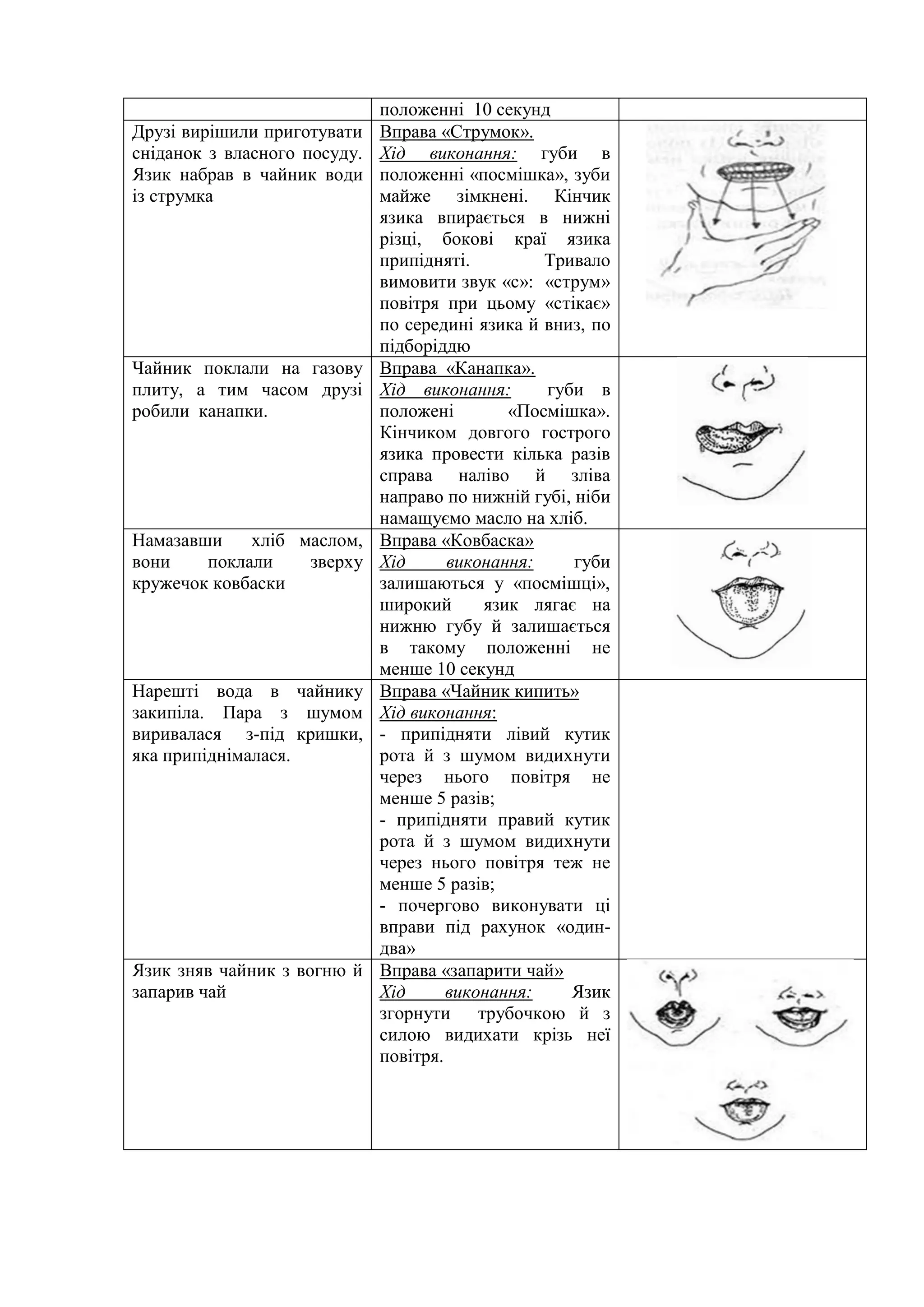 положенні 10 секунд
Друзі вирішили приготувати
сніданок з власного посуду.
Язик набрав в чайник води
із струмка
Вправа «Струмок».
Хід виконання: губи в
положенні «посмішка», зуби
майже зімкнені. Кінчик
язика впирається в нижні
різці, бокові краї язика
припідняті. Тривало
вимовити звук «с»: «струм»
повітря при цьому «стікає»
по середині язика й вниз, по
підборіддю
Чайник поклали на газову
плиту, а тим часом друзі
робили канапки.
Вправа «Канапка».
Хід виконання: губи в
положені «Посмішка».
Кінчиком довгого гострого
язика провести кілька разів
справа наліво й зліва
направо по нижній губі, ніби
намащуємо масло на хліб.
Намазавши хліб маслом,
вони поклали зверху
кружечок ковбаски
Вправа «Ковбаска»
Хід виконання: губи
залишаються у «посмішці»,
широкий язик лягає на
нижню губу й залишається
в такому положенні не
менше 10 секунд
Нарешті вода в чайнику
закипіла. Пара з шумом
виривалася з-під кришки,
яка припіднімалася.
Вправа «Чайник кипить»
Хід виконання:
- припідняти лівий кутик
рота й з шумом видихнути
через нього повітря не
менше 5 разів;
- припідняти правий кутик
рота й з шумом видихнути
через нього повітря теж не
менше 5 разів;
- почергово виконувати ці
вправи під рахунок «один-
два»
Язик зняв чайник з вогню й
запарив чай
Вправа «запарити чай»
Хід виконання: Язик
згорнути трубочкою й з
силою видихати крізь неї
повітря.
 