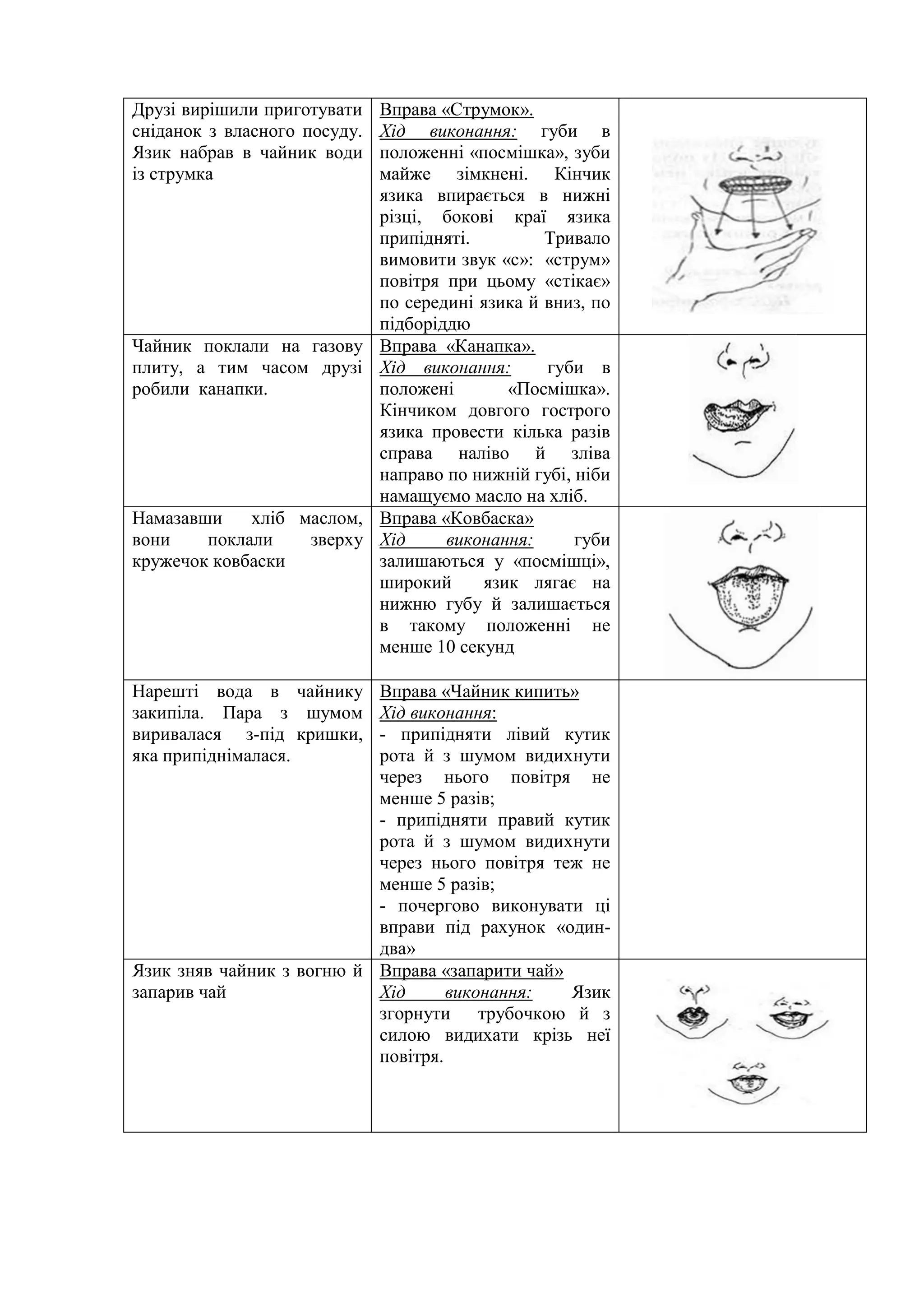 Друзі вирішили приготувати
сніданок з власного посуду.
Язик набрав в чайник води
із струмка
Вправа «Струмок».
Хід виконання: губи в
положенні «посмішка», зуби
майже зімкнені. Кінчик
язика впирається в нижні
різці, бокові краї язика
припідняті. Тривало
вимовити звук «с»: «струм»
повітря при цьому «стікає»
по середині язика й вниз, по
підборіддю
Чайник поклали на газову
плиту, а тим часом друзі
робили канапки.
Вправа «Канапка».
Хід виконання: губи в
положені «Посмішка».
Кінчиком довгого гострого
язика провести кілька разів
справа наліво й зліва
направо по нижній губі, ніби
намащуємо масло на хліб.
Намазавши хліб маслом,
вони поклали зверху
кружечок ковбаски
Вправа «Ковбаска»
Хід виконання: губи
залишаються у «посмішці»,
широкий язик лягає на
нижню губу й залишається
в такому положенні не
менше 10 секунд
Нарешті вода в чайнику
закипіла. Пара з шумом
виривалася з-під кришки,
яка припіднімалася.
Вправа «Чайник кипить»
Хід виконання:
- припідняти лівий кутик
рота й з шумом видихнути
через нього повітря не
менше 5 разів;
- припідняти правий кутик
рота й з шумом видихнути
через нього повітря теж не
менше 5 разів;
- почергово виконувати ці
вправи під рахунок «один-
два»
Язик зняв чайник з вогню й
запарив чай
Вправа «запарити чай»
Хід виконання: Язик
згорнути трубочкою й з
силою видихати крізь неї
повітря.
 
