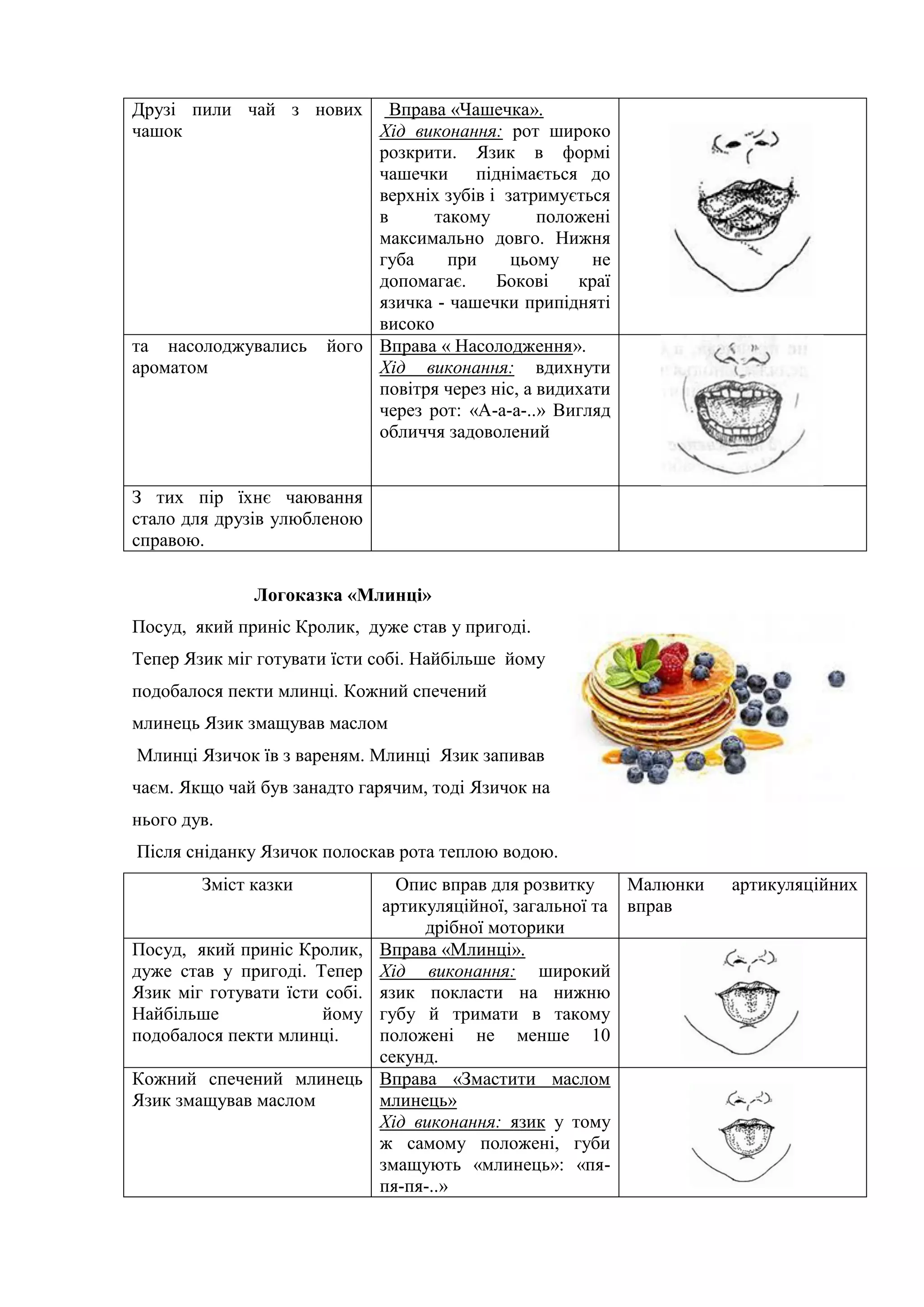 Друзі пили чай з нових
чашок
Вправа «Чашечка».
Хід виконання: рот широко
розкрити. Язик в формі
чашечки піднімається до
верхніх зубів і затримується
в такому положені
максимально довго. Нижня
губа при цьому не
допомагає. Бокові краї
язичка - чашечки припідняті
високо
та насолоджувались його
ароматом
Вправа « Насолодження».
Хід виконання: вдихнути
повітря через ніс, а видихати
через рот: «А-а-а-..» Вигляд
обличчя задоволений
З тих пір їхнє чаювання
стало для друзів улюбленою
справою.
Логоказка «Млинці»
Посуд, який приніс Кролик, дуже став у пригоді.
Тепер Язик міг готувати їсти собі. Найбільше йому
подобалося пекти млинці. Кожний спечений
млинець Язик змащував маслом
Млинці Язичок їв з вареням. Млинці Язик запивав
чаєм. Якщо чай був занадто гарячим, тоді Язичок на
нього дув.
Після сніданку Язичок полоскав рота теплою водою.
Зміст казки Опис вправ для розвитку
артикуляційної, загальної та
дрібної моторики
Малюнки артикуляційних
вправ
Посуд, який приніс Кролик,
дуже став у пригоді. Тепер
Язик міг готувати їсти собі.
Найбільше йому
подобалося пекти млинці.
Вправа «Млинці».
Хід виконання: широкий
язик покласти на нижню
губу й тримати в такому
положені не менше 10
секунд.
Кожний спечений млинець
Язик змащував маслом
Вправа «Змастити маслом
млинець»
Хід виконання: язик у тому
ж самому положені, губи
змащують «млинець»: «пя-
пя-пя-..»
 