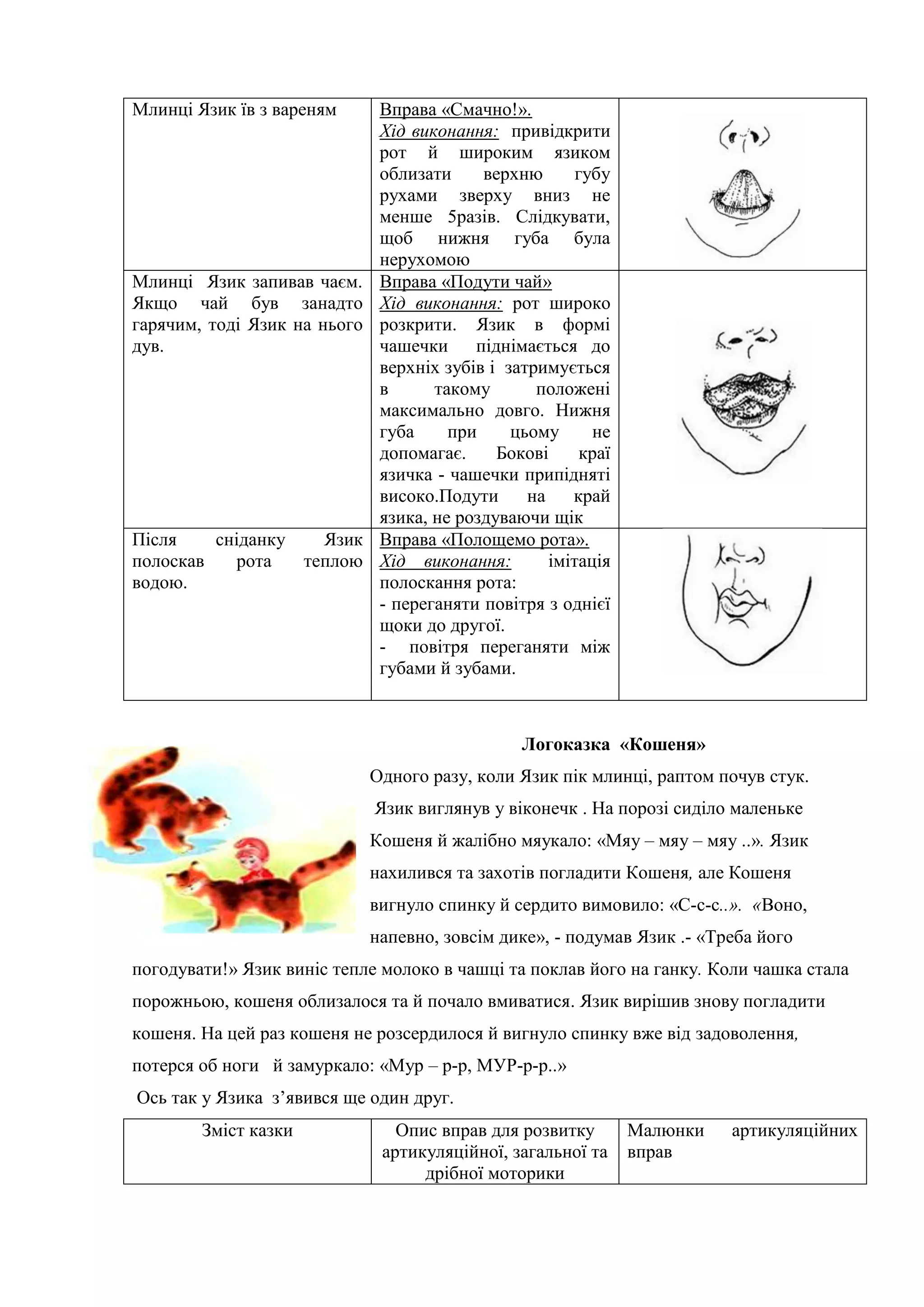 Млинці Язик їв з вареням Вправа «Смачно!».
Хід виконання: привідкрити
рот й широким язиком
облизати верхню губу
рухами зверху вниз не
менше 5разів. Слідкувати,
щоб нижня губа була
нерухомою
Млинці Язик запивав чаєм.
Якщо чай був занадто
гарячим, тоді Язик на нього
дув.
Вправа «Подути чай»
Хід виконання: рот широко
розкрити. Язик в формі
чашечки піднімається до
верхніх зубів і затримується
в такому положені
максимально довго. Нижня
губа при цьому не
допомагає. Бокові краї
язичка - чашечки припідняті
високо.Подути на край
язика, не роздуваючи щік
Після сніданку Язик
полоскав рота теплою
водою.
Вправа «Полощемо рота».
Хід виконання: імітація
полоскання рота:
- переганяти повітря з однієї
щоки до другої.
- повітря переганяти між
губами й зубами.
Логоказка «Кошеня»
Одного разу, коли Язик пік млинці, раптом почув стук.
Язик виглянув у віконечк . На порозі сиділо маленьке
Кошеня й жалібно мяукало: «Мяу – мяу – мяу ..». Язик
нахилився та захотів погладити Кошеня, але Кошеня
вигнуло спинку й сердито вимовило: «С-с-с..». «Воно,
напевно, зовсім дике», - подумав Язик .- «Треба його
погодувати!» Язик виніс тепле молоко в чашці та поклав його на ганку. Коли чашка стала
порожньою, кошеня облизалося та й почало вмиватися. Язик вирішив знову погладити
кошеня. На цей раз кошеня не розсердилося й вигнуло спинку вже від задоволення,
потерся об ноги й замуркало: «Мур – р-р, МУР-р-р..»
Ось так у Язика з’явився ще один друг.
Зміст казки Опис вправ для розвитку
артикуляційної, загальної та
дрібної моторики
Малюнки артикуляційних
вправ
 