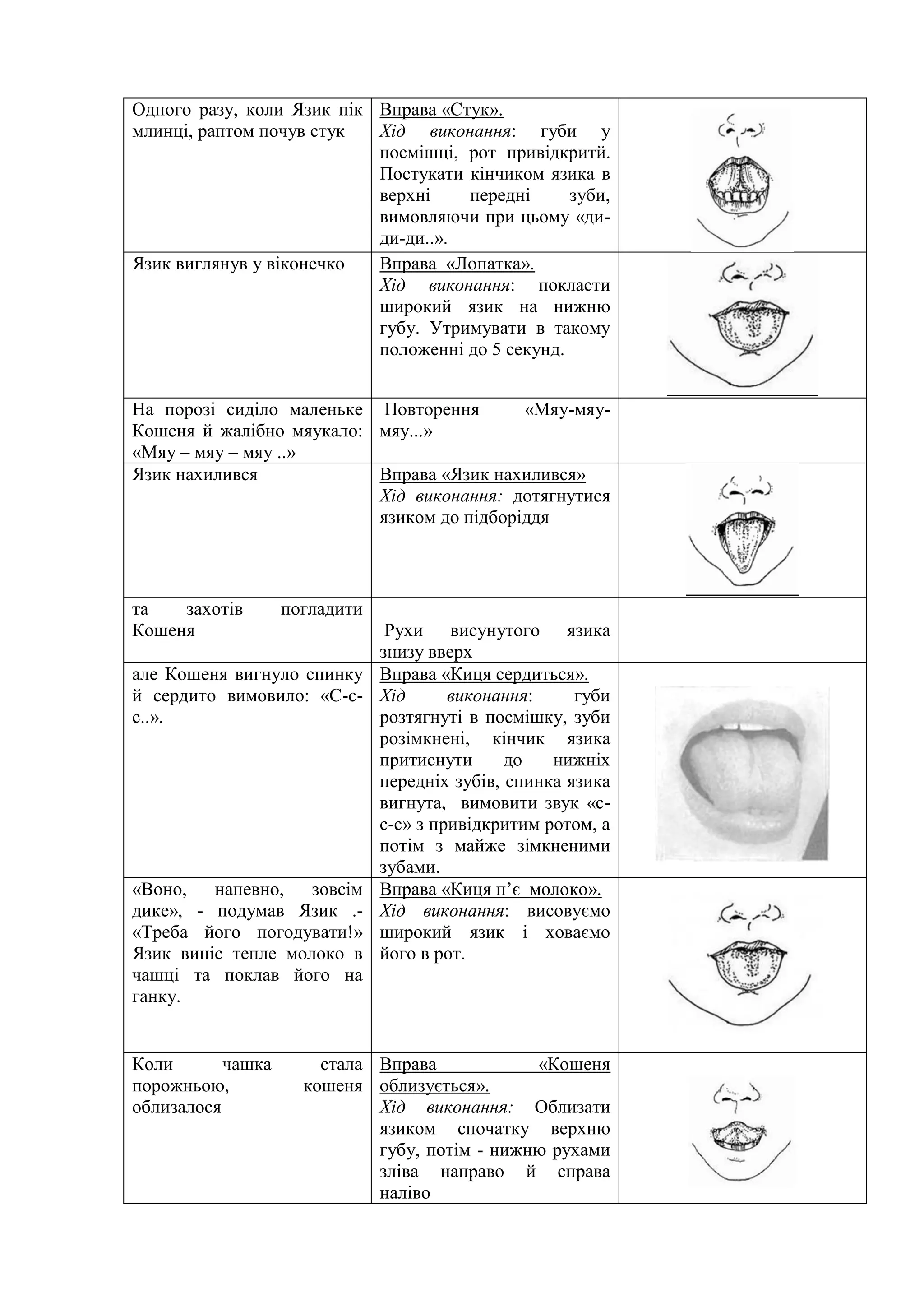 Одного разу, коли Язик пік
млинці, раптом почув стук
Вправа «Стук».
Хід виконання: губи у
посмішці, рот привідкритй.
Постукати кінчиком язика в
верхні передні зуби,
вимовляючи при цьому «ди-
ди-ди..».
Язик виглянув у віконечко Вправа «Лопатка».
Хід виконання: покласти
широкий язик на нижню
губу. Утримувати в такому
положенні до 5 секунд.
На порозі сиділо маленьке
Кошеня й жалібно мяукало:
«Мяу – мяу – мяу ..»
Повторення «Мяу-мяу-
мяу...»
Язик нахилився Вправа «Язик нахилився»
Хід виконання: дотягнутися
язиком до підборіддя
та захотів погладити
Кошеня Рухи висунутого язика
знизу вверх
але Кошеня вигнуло спинку
й сердито вимовило: «С-с-
с..».
Вправа «Киця сердиться».
Хід виконання: губи
розтягнуті в посмішку, зуби
розімкнені, кінчик язика
притиснути до нижніх
передніх зубів, спинка язика
вигнута, вимовити звук «с-
с-с» з привідкритим ротом, а
потім з майже зімкненими
зубами.
«Воно, напевно, зовсім
дике», - подумав Язик .-
«Треба його погодувати!»
Язик виніс тепле молоко в
чашці та поклав його на
ганку.
Вправа «Киця п’є молоко».
Хід виконання: висовуємо
широкий язик і ховаємо
його в рот.
Коли чашка стала
порожньою, кошеня
облизалося
Вправа «Кошеня
облизується».
Хід виконання: Облизати
язиком спочатку верхню
губу, потім - нижню рухами
зліва направо й справа
наліво
 