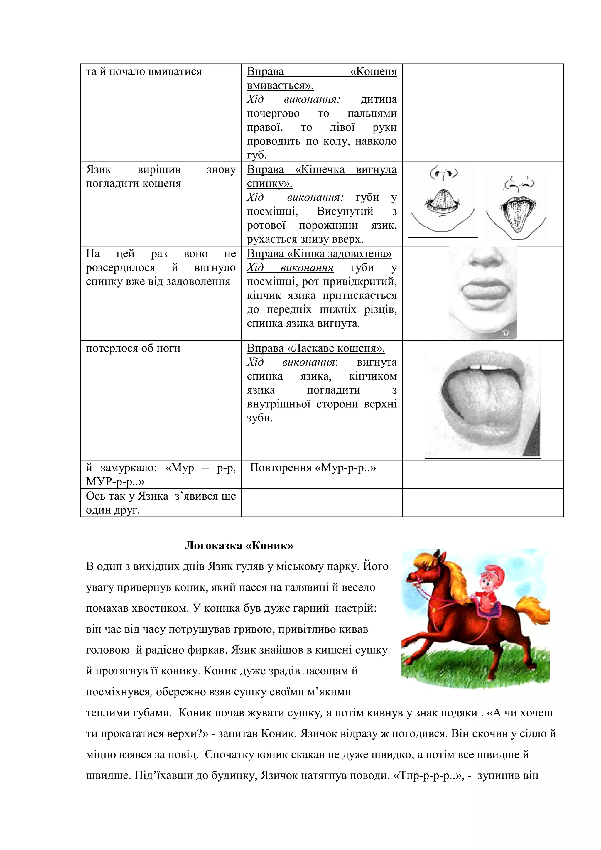 та й почало вмиватися Вправа «Кошеня
вмивається».
Хід виконання: дитина
почергово то пальцями
правої, то лівої руки
проводить по колу, навколо
губ.
Язик вирішив знову
погладити кошеня
Вправа «Кішечка вигнула
спинку».
Хід виконання: губи у
посмішці, Висунутий з
ротової порожнини язик,
рухається знизу вверх.
На цей раз воно не
розсердилося й вигнуло
спинку вже від задоволення
Вправа «Кішка задоволена»
Хід виконання губи у
посмішці, рот привідкритий,
кінчик язика притискається
до передніх нижніх різців,
спинка язика вигнута.
потерлося об ноги Вправа «Ласкаве кошеня».
Хід виконання: вигнута
спинка язика, кінчиком
язика погладити з
внутрішньої сторони верхні
зуби.
й замуркало: «Мур – р-р,
МУР-р-р..»
Повторення «Мур-р-р..»
Ось так у Язика з’явився ще
один друг.
Логоказка «Коник»
В один з вихідних днів Язик гуляв у міському парку. Його
увагу привернув коник, який пасся на галявині й весело
помахав хвостиком. У коника був дуже гарний настрій:
він час від часу потрушував гривою, привітливо кивав
головою й радісно фиркав. Язик знайшов в кишені сушку
й протягнув її конику. Коник дуже зрадів ласощам й
посміхнувся, обережно взяв сушку своїми м’якими
теплими губами. Коник почав жувати сушку, а потім кивнув у знак подяки . «А чи хочеш
ти прокататися верхи?» - запитав Коник. Язичок відразу ж погодився. Він скочив у сідло й
міцно взявся за повід. Спочатку коник скакав не дуже швидко, а потім все швидше й
швидше. Під’їхавши до будинку, Язичок натягнув поводи. «Тпр-р-р-р..», - зупинив він
 