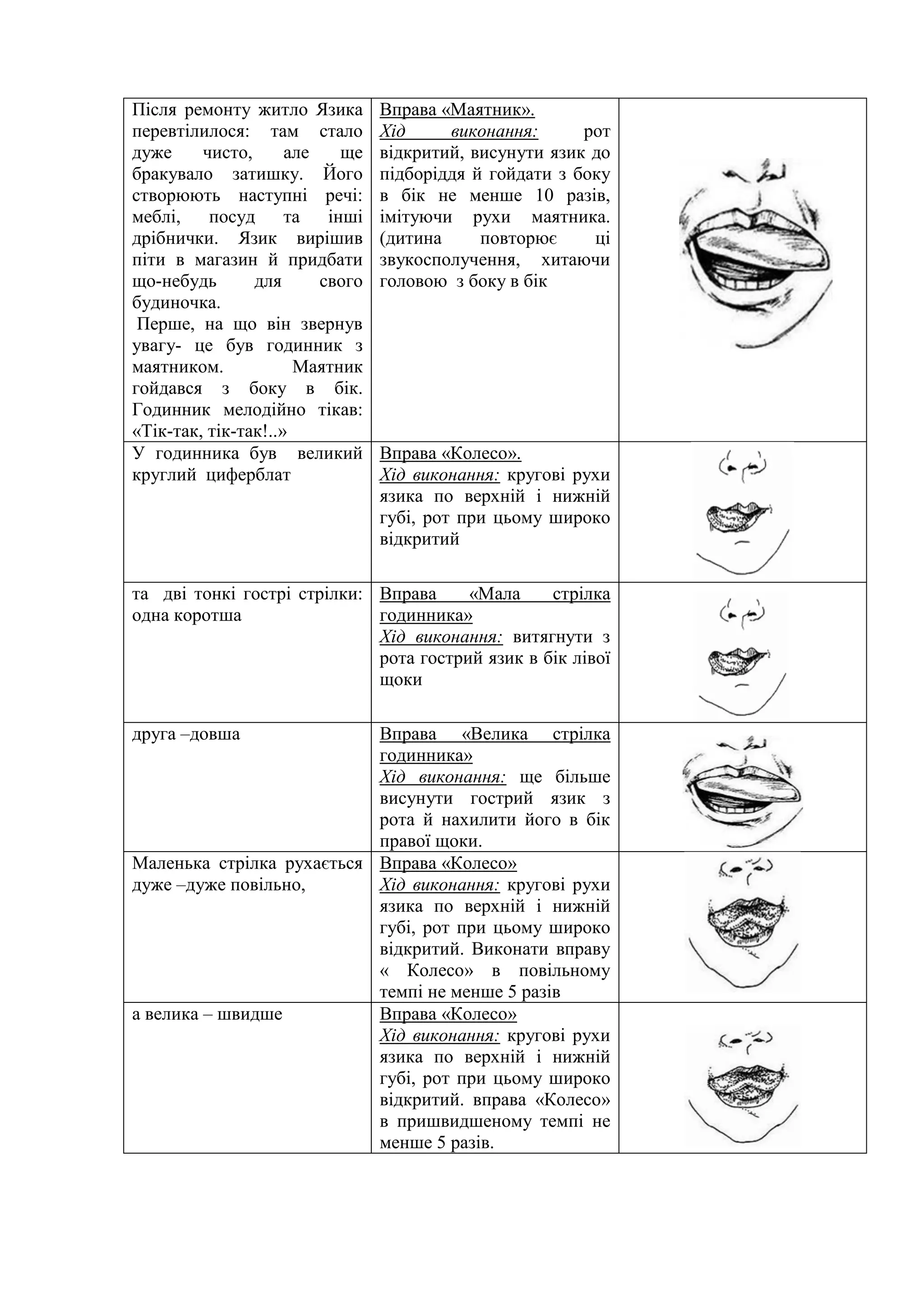 Після ремонту житло Язика
перевтілилося: там стало
дуже чисто, але ще
бракувало затишку. Його
створюють наступні речі:
меблі, посуд та інші
дрібнички. Язик вирішив
піти в магазин й придбати
що-небудь для свого
будиночка.
Перше, на що він звернув
увагу- це був годинник з
маятником. Маятник
гойдався з боку в бік.
Годинник мелодійно тікав:
«Тік-так, тік-так!..»
Вправа «Маятник».
Хід виконання: рот
відкритий, висунути язик до
підборіддя й гойдати з боку
в бік не менше 10 разів,
імітуючи рухи маятника.
(дитина повторює ці
звукосполучення, хитаючи
головою з боку в бік
У годинника був великий
круглий циферблат
Вправа «Колесо».
Хід виконання: кругові рухи
язика по верхній і нижній
губі, рот при цьому широко
відкритий
та дві тонкі гострі стрілки:
одна коротша
Вправа «Мала стрілка
годинника»
Хід виконання: витягнути з
рота гострий язик в бік лівої
щоки
друга –довша Вправа «Велика стрілка
годинника»
Хід виконання: ще більше
висунути гострий язик з
рота й нахилити його в бік
правої щоки.
Маленька стрілка рухається
дуже –дуже повільно,
Вправа «Колесо»
Хід виконання: кругові рухи
язика по верхній і нижній
губі, рот при цьому широко
відкритий. Виконати вправу
« Колесо» в повільному
темпі не менше 5 разів
а велика – швидше Вправа «Колесо»
Хід виконання: кругові рухи
язика по верхній і нижній
губі, рот при цьому широко
відкритий. вправа «Колесо»
в пришвидшеному темпі не
менше 5 разів.
 