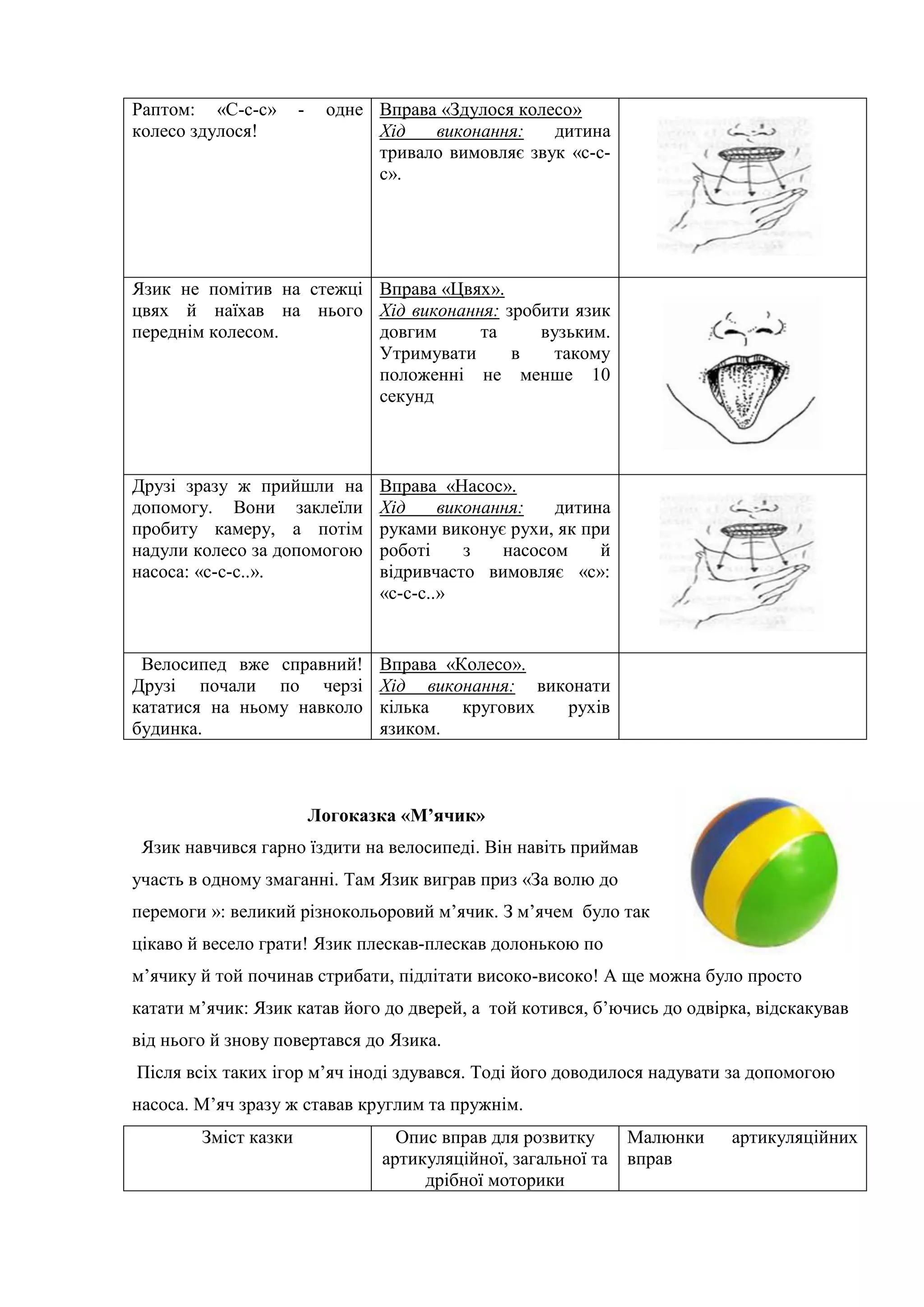 Раптом: «С-с-с» - одне
колесо здулося!
Вправа «Здулося колесо»
Хід виконання: дитина
тривало вимовляє звук «с-с-
с».
Язик не помітив на стежці
цвях й наїхав на нього
переднім колесом.
Вправа «Цвях».
Хід виконання: зробити язик
довгим та вузьким.
Утримувати в такому
положенні не менше 10
секунд
Друзі зразу ж прийшли на
допомогу. Вони заклеїли
пробиту камеру, а потім
надули колесо за допомогою
насоса: «с-с-с..».
Вправа «Насос».
Хід виконання: дитина
руками виконує рухи, як при
роботі з насосом й
відривчасто вимовляє «с»:
«с-с-с..»
Велосипед вже справний!
Друзі почали по черзі
кататися на ньому навколо
будинка.
Вправа «Колесо».
Хід виконання: виконати
кілька кругових рухів
язиком.
Логоказка «М’ячик»
Язик навчився гарно їздити на велосипеді. Він навіть приймав
участь в одному змаганні. Там Язик виграв приз «За волю до
перемоги »: великий різнокольоровий м’ячик. З м’ячем було так
цікаво й весело грати! Язик плескав-плескав долонькою по
м’ячику й той починав стрибати, підлітати високо-високо! А ще можна було просто
катати м’ячик: Язик катав його до дверей, а той котився, б’ючись до одвірка, відскакував
від нього й знову повертався до Язика.
Після всіх таких ігор м’яч іноді здувався. Тоді його доводилося надувати за допомогою
насоса. М’яч зразу ж ставав круглим та пружнім.
Зміст казки Опис вправ для розвитку
артикуляційної, загальної та
дрібної моторики
Малюнки артикуляційних
вправ
 