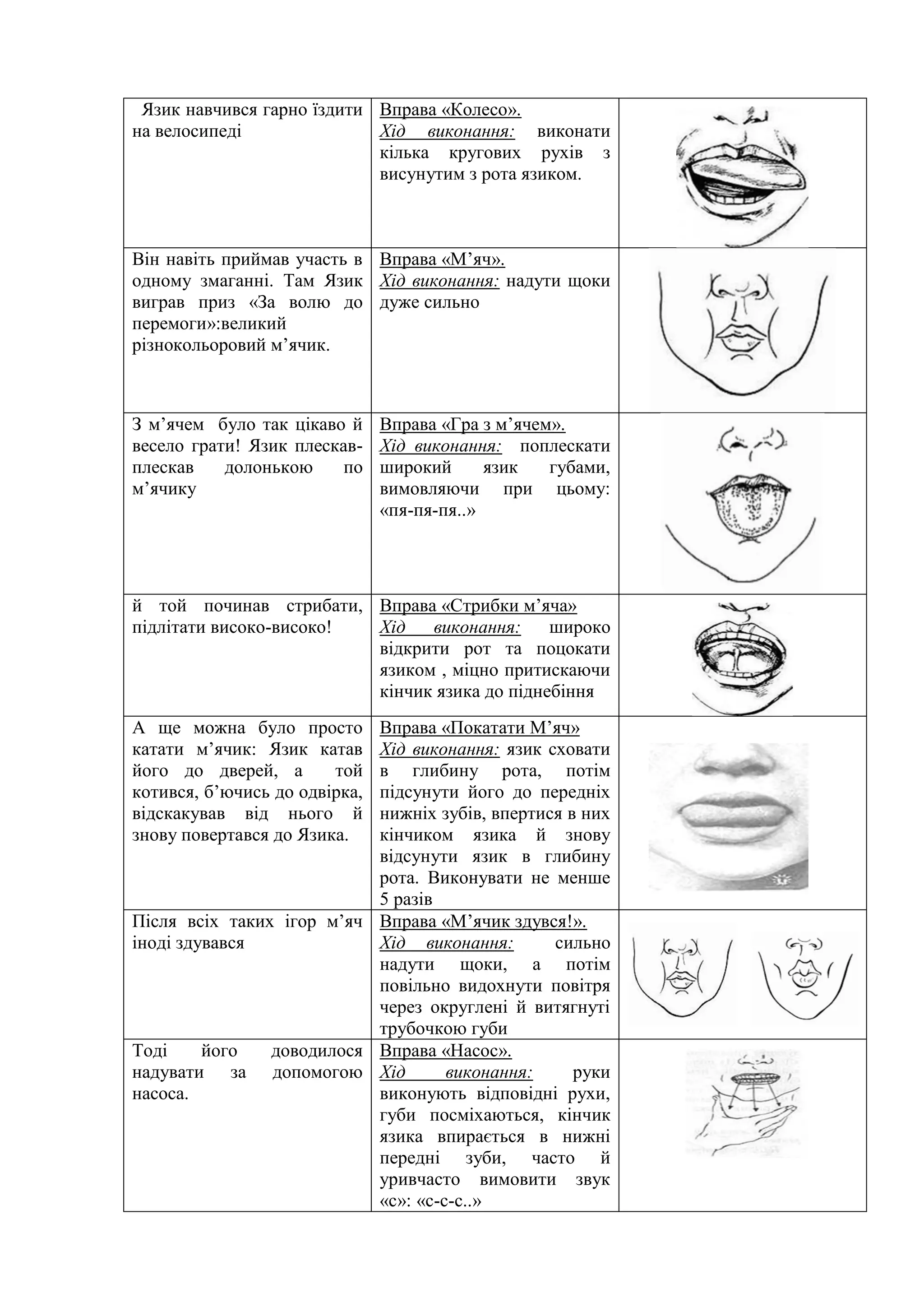 Язик навчився гарно їздити
на велосипеді
Вправа «Колесо».
Хід виконання: виконати
кілька кругових рухів з
висунутим з рота язиком.
Він навіть приймав участь в
одному змаганні. Там Язик
виграв приз «За волю до
перемоги»:великий
різнокольоровий м’ячик.
Вправа «М’яч».
Хід виконання: надути щоки
дуже сильно
З м’ячем було так цікаво й
весело грати! Язик плескав-
плескав долонькою по
м’ячику
Вправа «Гра з м’ячем».
Хід виконання: поплескати
широкий язик губами,
вимовляючи при цьому:
«пя-пя-пя..»
й той починав стрибати,
підлітати високо-високо!
Вправа «Стрибки м’яча»
Хід виконання: широко
відкрити рот та поцокати
язиком , міцно притискаючи
кінчик язика до піднебіння
А ще можна було просто
катати м’ячик: Язик катав
його до дверей, а той
котився, б’ючись до одвірка,
відскакував від нього й
знову повертався до Язика.
Вправа «Покатати М’яч»
Хід виконання: язик сховати
в глибину рота, потім
підсунути його до передніх
нижніх зубів, впертися в них
кінчиком язика й знову
відсунути язик в глибину
рота. Виконувати не менше
5 разів
Після всіх таких ігор м’яч
іноді здувався
Вправа «М’ячик здувся!».
Хід виконання: сильно
надути щоки, а потім
повільно видохнути повітря
через округлені й витягнуті
трубочкою губи
Тоді його доводилося
надувати за допомогою
насоса.
Вправа «Насос».
Хід виконання: руки
виконують відповідні рухи,
губи посміхаються, кінчик
язика впирається в нижні
передні зуби, часто й
уривчасто вимовити звук
«с»: «с-с-с..»
 