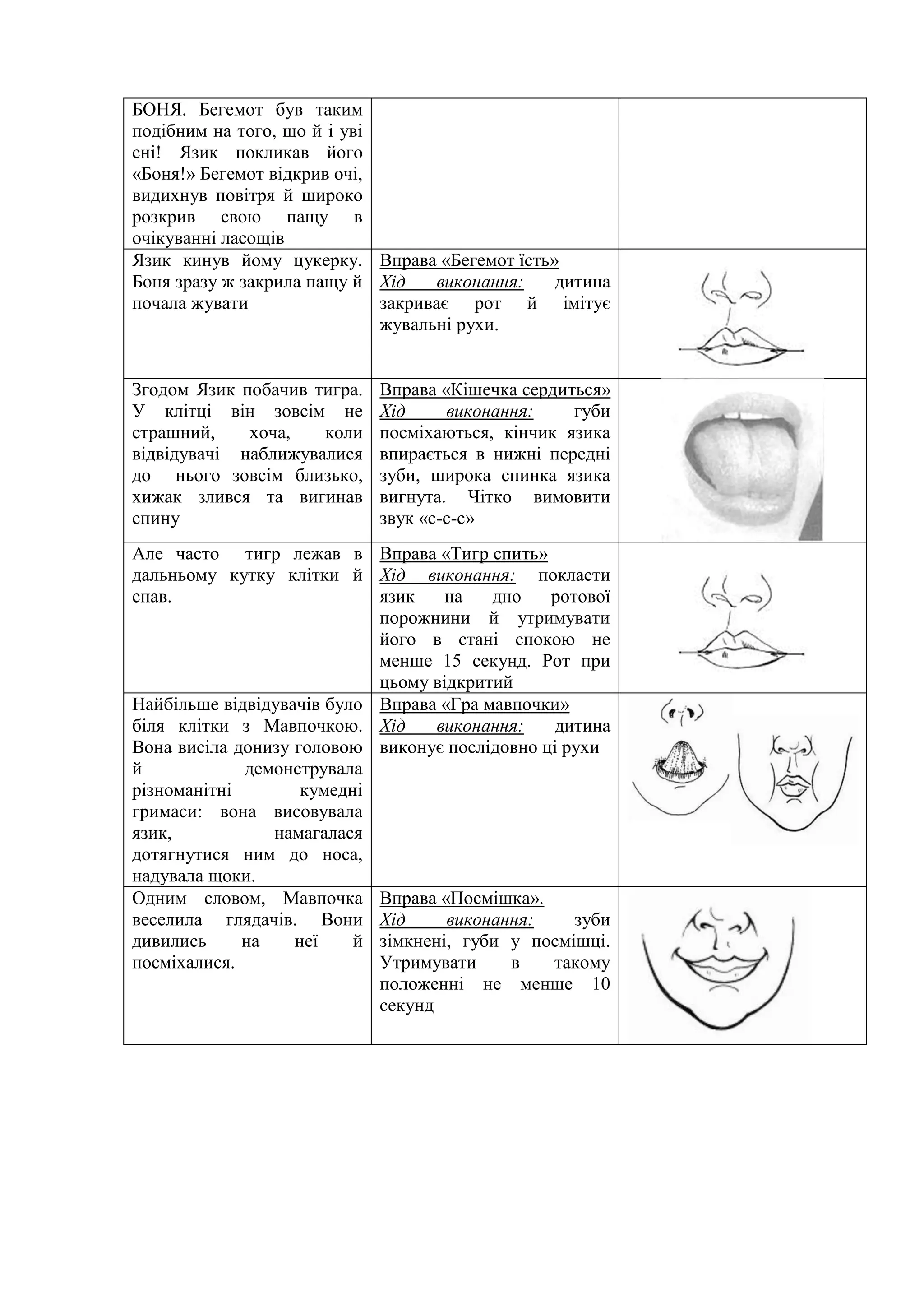 БОНЯ. Бегемот був таким
подібним на того, що й і уві
сні! Язик покликав його
«Боня!» Бегемот відкрив очі,
видихнув повітря й широко
розкрив свою пащу в
очікуванні ласощів
Язик кинув йому цукерку.
Боня зразу ж закрила пащу й
почала жувати
Вправа «Бегемот їсть»
Хід виконання: дитина
закриває рот й імітує
жувальні рухи.
Згодом Язик побачив тигра.
У клітці він зовсім не
страшний, хоча, коли
відвідувачі наближувалися
до нього зовсім близько,
хижак злився та вигинав
спину
Вправа «Кішечка сердиться»
Хід виконання: губи
посміхаються, кінчик язика
впирається в нижні передні
зуби, широка спинка язика
вигнута. Чітко вимовити
звук «с-с-с»
Але часто тигр лежав в
дальньому кутку клітки й
спав.
Вправа «Тигр спить»
Хід виконання: покласти
язик на дно ротової
порожнини й утримувати
його в стані спокою не
менше 15 секунд. Рот при
цьому відкритий
Найбільше відвідувачів було
біля клітки з Мавпочкою.
Вона висіла донизу головою
й демонструвала
різноманітні кумедні
гримаси: вона висовувала
язик, намагалася
дотягнутися ним до носа,
надувала щоки.
Вправа «Гра мавпочки»
Хід виконання: дитина
виконує послідовно ці рухи
Одним словом, Мавпочка
веселила глядачів. Вони
дивились на неї й
посміхалися.
Вправа «Посмішка».
Хід виконання: зуби
зімкнені, губи у посмішці.
Утримувати в такому
положенні не менше 10
секунд
 