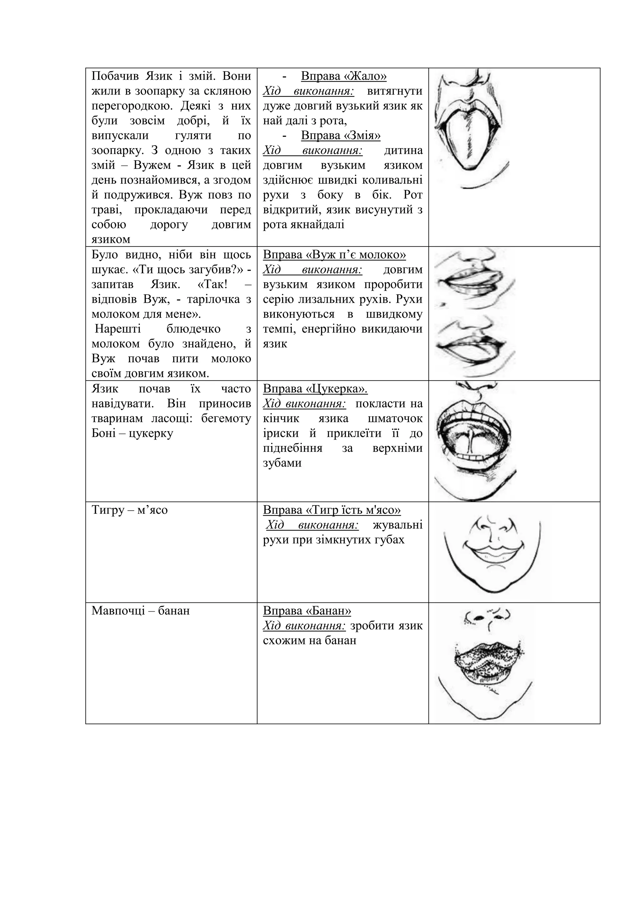Побачив Язик і змій. Вони
жили в зоопарку за скляною
перегородкою. Деякі з них
були зовсім добрі, й їх
випускали гуляти по
зоопарку. З одною з таких
змій – Вужем - Язик в цей
день познайомився, а згодом
й подружився. Вуж повз по
траві, прокладаючи перед
собою дорогу довгим
язиком
- Вправа «Жало»
Хід виконання: витягнути
дуже довгий вузький язик як
най далі з рота,
- Вправа «Змія»
Хід виконання: дитина
довгим вузьким язиком
здійснює швидкі коливальні
рухи з боку в бік. Рот
відкритий, язик висунутий з
рота якнайдалі
Було видно, ніби він щось
шукає. «Ти щось загубив?» -
запитав Язик. «Так! –
відповів Вуж, - тарілочка з
молоком для мене».
Нарешті блюдечко з
молоком було знайдено, й
Вуж почав пити молоко
своїм довгим язиком.
Вправа «Вуж п’є молоко»
Хід виконання: довгим
вузьким язиком проробити
серію лизальних рухів. Рухи
виконуються в швидкому
темпі, енергійно викидаючи
язик
Язик почав їх часто
навідувати. Він приносив
тваринам ласощі: бегемоту
Боні – цукерку
Вправа «Цукерка».
Хід виконання: покласти на
кінчик язика шматочок
іриски й приклеїти її до
піднебіння за верхніми
зубами
Тигру – м’ясо Вправа «Тигр їсть м'ясо»
Хід виконання: жувальні
рухи при зімкнутих губах
Мавпочці – банан Вправа «Банан»
Хід виконання: зробити язик
схожим на банан
 
