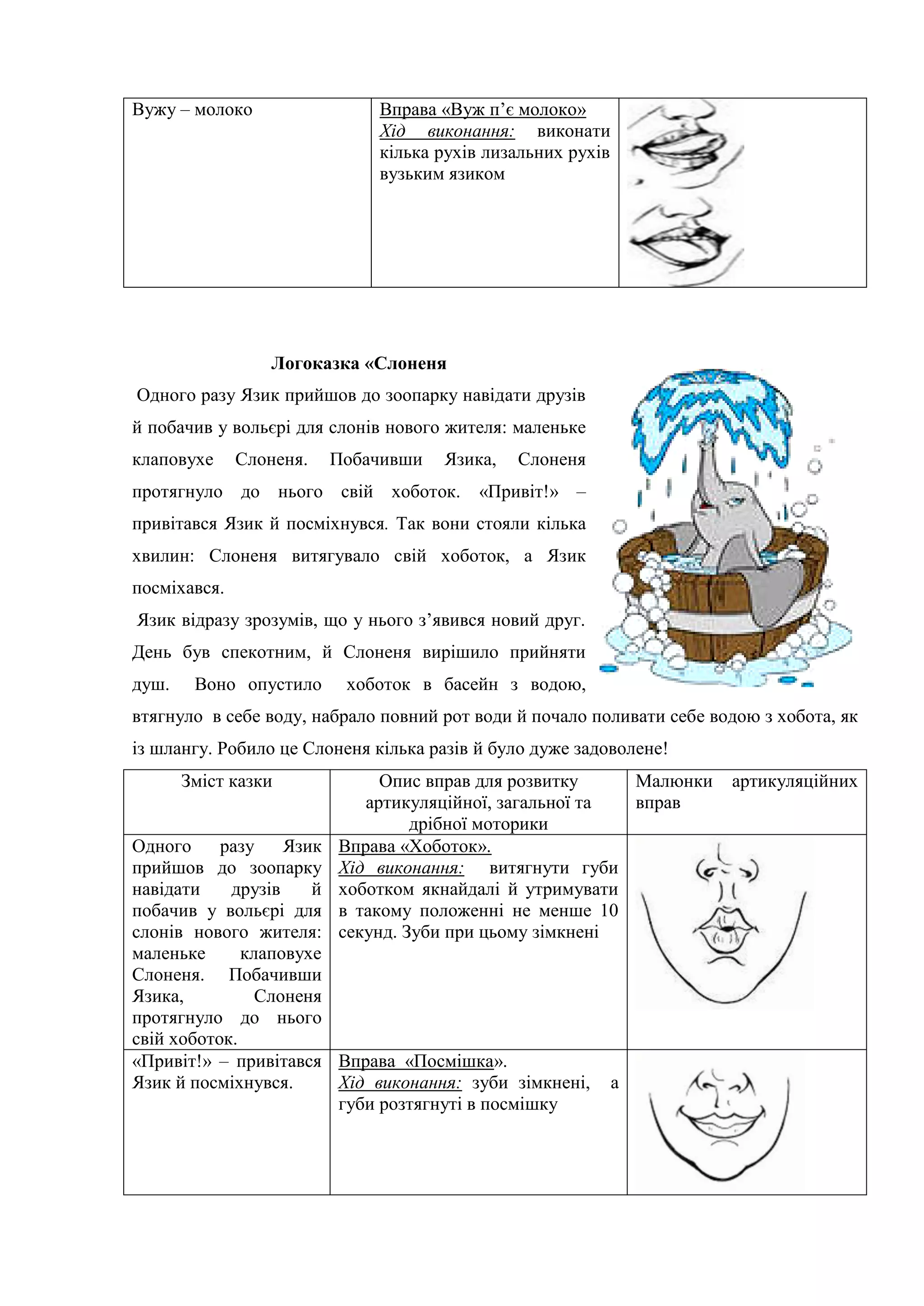 Вужу – молоко Вправа «Вуж п’є молоко»
Хід виконання: виконати
кілька рухів лизальних рухів
вузьким язиком
Логоказка «Слоненя
Одного разу Язик прийшов до зоопарку навідати друзів
й побачив у вольєрі для слонів нового жителя: маленьке
клаповухе Слоненя. Побачивши Язика, Слоненя
протягнуло до нього свій хоботок. «Привіт!» –
привітався Язик й посміхнувся. Так вони стояли кілька
хвилин: Слоненя витягувало свій хоботок, а Язик
посміхався.
Язик відразу зрозумів, що у нього з’явився новий друг.
День був спекотним, й Слоненя вирішило прийняти
душ. Воно опустило хоботок в басейн з водою,
втягнуло в себе воду, набрало повний рот води й почало поливати себе водою з хобота, як
із шлангу. Робило це Слоненя кілька разів й було дуже задоволене!
Зміст казки Опис вправ для розвитку
артикуляційної, загальної та
дрібної моторики
Малюнки артикуляційних
вправ
Одного разу Язик
прийшов до зоопарку
навідати друзів й
побачив у вольєрі для
слонів нового жителя:
маленьке клаповухе
Слоненя. Побачивши
Язика, Слоненя
протягнуло до нього
свій хоботок.
Вправа «Хоботок».
Хід виконання: витягнути губи
хоботком якнайдалі й утримувати
в такому положенні не менше 10
секунд. Зуби при цьому зімкнені
«Привіт!» – привітався
Язик й посміхнувся.
Вправа «Посмішка».
Хід виконання: зуби зімкнені, а
губи розтягнуті в посмішку
 