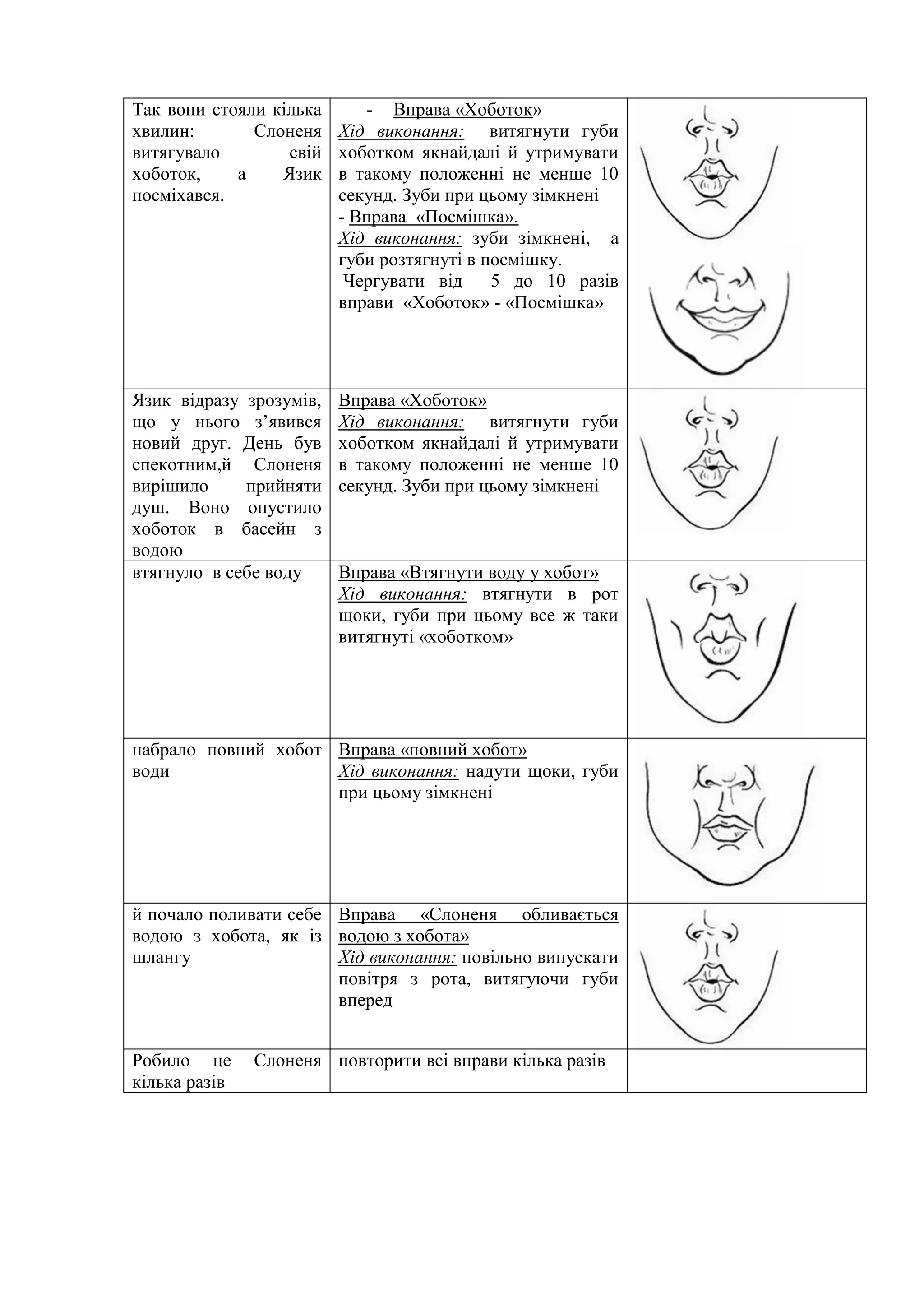 Так вони стояли кілька
хвилин: Слоненя
витягувало свій
хоботок, а Язик
посміхався.
- Вправа «Хоботок»
Хід виконання: витягнути губи
хоботком якнайдалі й утримувати
в такому положенні не менше 10
секунд. Зуби при цьому зімкнені
- Вправа «Посмішка».
Хід виконання: зуби зімкнені, а
губи розтягнуті в посмішку.
Чергувати від 5 до 10 разів
вправи «Хоботок» - «Посмішка»
Язик відразу зрозумів,
що у нього з’явився
новий друг. День був
спекотним,й Слоненя
вирішило прийняти
душ. Воно опустило
хоботок в басейн з
водою
Вправа «Хоботок»
Хід виконання: витягнути губи
хоботком якнайдалі й утримувати
в такому положенні не менше 10
секунд. Зуби при цьому зімкнені
втягнуло в себе воду Вправа «Втягнути воду у хобот»
Хід виконання: втягнути в рот
щоки, губи при цьому все ж таки
витягнуті «хоботком»
набрало повний хобот
води
Вправа «повний хобот»
Хід виконання: надути щоки, губи
при цьому зімкнені
й почало поливати себе
водою з хобота, як із
шлангу
Вправа «Слоненя обливається
водою з хобота»
Хід виконання: повільно випускати
повітря з рота, витягуючи губи
вперед
Робило це Слоненя
кілька разів
повторити всі вправи кілька разів
 