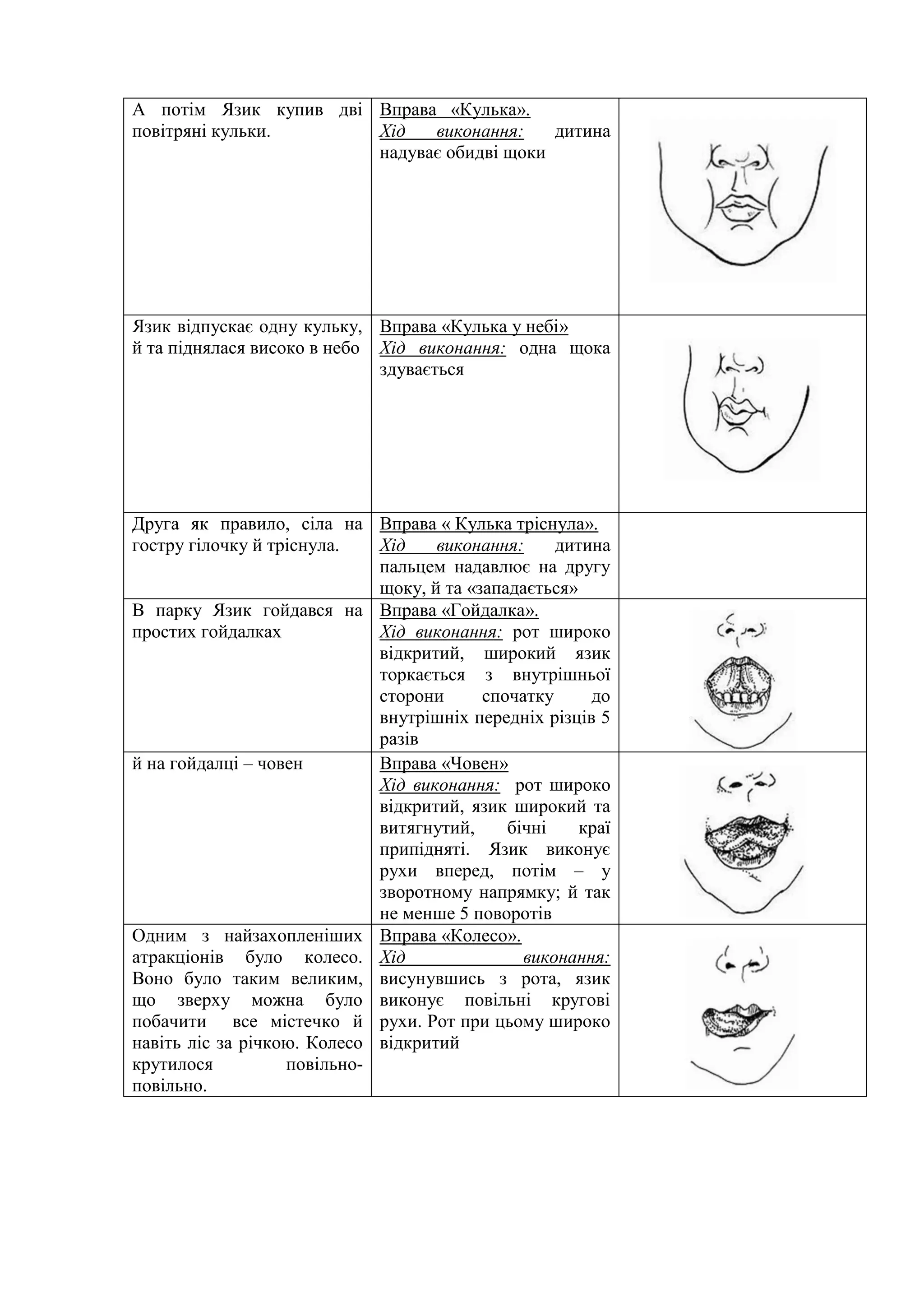 А потім Язик купив дві
повітряні кульки.
Вправа «Кулька».
Хід виконання: дитина
надуває обидві щоки
Язик відпускає одну кульку,
й та піднялася високо в небо
Вправа «Кулька у небі»
Хід виконання: одна щока
здувається
Друга як правило, сіла на
гостру гілочку й тріснула.
Вправа « Кулька тріснула».
Хід виконання: дитина
пальцем надавлює на другу
щоку, й та «западається»
В парку Язик гойдався на
простих гойдалках
Вправа «Гойдалка».
Хід виконання: рот широко
відкритий, широкий язик
торкається з внутрішньої
сторони спочатку до
внутрішніх передніх різців 5
разів
й на гойдалці – човен Вправа «Човен»
Хід виконання: рот широко
відкритий, язик широкий та
витягнутий, бічні краї
припідняті. Язик виконує
рухи вперед, потім – у
зворотному напрямку; й так
не менше 5 поворотів
Одним з найзахопленіших
атракціонів було колесо.
Воно було таким великим,
що зверху можна було
побачити все містечко й
навіть ліс за річкою. Колесо
крутилося повільно-
повільно.
Вправа «Колесо».
Хід виконання:
висунувшись з рота, язик
виконує повільні кругові
рухи. Рот при цьому широко
відкритий
 