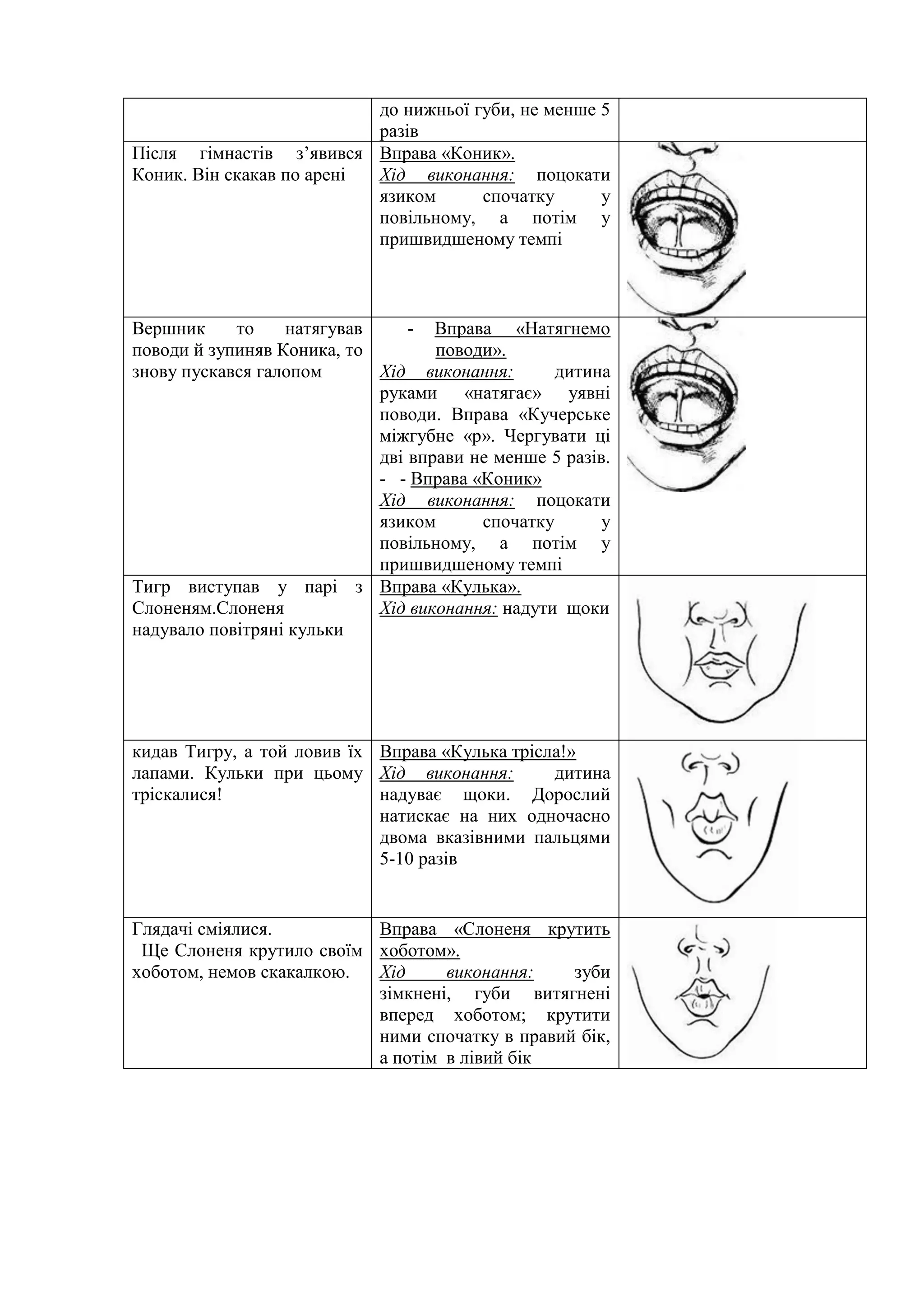 до нижньої губи, не менше 5
разів
Після гімнастів з’явився
Коник. Він скакав по арені
Вправа «Коник».
Хід виконання: поцокати
язиком спочатку у
повільному, а потім у
пришвидшеному темпі
Вершник то натягував
поводи й зупиняв Коника, то
знову пускався галопом
- Вправа «Натягнемо
поводи».
Хід виконання: дитина
руками «натягає» уявні
поводи. Вправа «Кучерське
міжгубне «р». Чергувати ці
дві вправи не менше 5 разів.
- - Вправа «Коник»
Хід виконання: поцокати
язиком спочатку у
повільному, а потім у
пришвидшеному темпі
Тигр виступав у парі з
Слоненям.Слоненя
надувало повітряні кульки
Вправа «Кулька».
Хід виконання: надути щоки
кидав Тигру, а той ловив їх
лапами. Кульки при цьому
тріскалися!
Вправа «Кулька трісла!»
Хід виконання: дитина
надуває щоки. Дорослий
натискає на них одночасно
двома вказівними пальцями
5-10 разів
Глядачі сміялися.
Ще Слоненя крутило своїм
хоботом, немов скакалкою.
Вправа «Слоненя крутить
хоботом».
Хід виконання: зуби
зімкнені, губи витягнені
вперед хоботом; крутити
ними спочатку в правий бік,
а потім в лівий бік
 