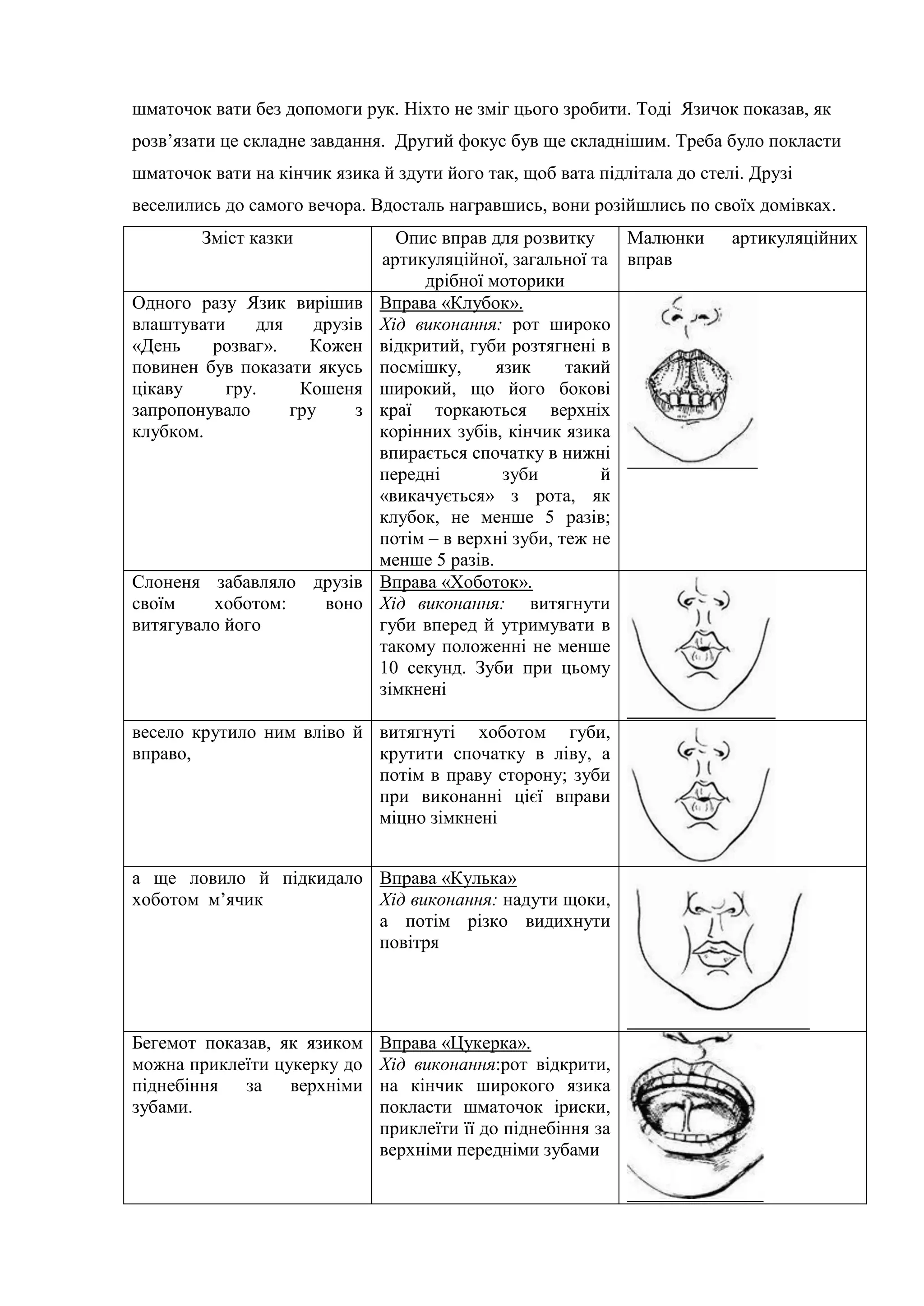 шматочок вати без допомоги рук. Ніхто не зміг цього зробити. Тоді Язичок показав, як
розв’язати це складне завдання. Другий фокус був ще складнішим. Треба було покласти
шматочок вати на кінчик язика й здути його так, щоб вата підлітала до стелі. Друзі
веселились до самого вечора. Вдосталь награвшись, вони розійшлись по своїх домівках.
Зміст казки Опис вправ для розвитку
артикуляційної, загальної та
дрібної моторики
Малюнки артикуляційних
вправ
Одного разу Язик вирішив
влаштувати для друзів
«День розваг». Кожен
повинен був показати якусь
цікаву гру. Кошеня
запропонувало гру з
клубком.
Вправа «Клубок».
Хід виконання: рот широко
відкритий, губи розтягнені в
посмішку, язик такий
широкий, що його бокові
краї торкаються верхніх
корінних зубів, кінчик язика
впирається спочатку в нижні
передні зуби й
«викачується» з рота, як
клубок, не менше 5 разів;
потім – в верхні зуби, теж не
менше 5 разів.
Слоненя забавляло друзів
своїм хоботом: воно
витягувало його
Вправа «Хоботок».
Хід виконання: витягнути
губи вперед й утримувати в
такому положенні не менше
10 секунд. Зуби при цьому
зімкнені
весело крутило ним вліво й
вправо,
витягнуті хоботом губи,
крутити спочатку в ліву, а
потім в праву сторону; зуби
при виконанні цієї вправи
міцно зімкнені
а ще ловило й підкидало
хоботом м’ячик
Вправа «Кулька»
Хід виконання: надути щоки,
а потім різко видихнути
повітря
Бегемот показав, як язиком
можна приклеїти цукерку до
піднебіння за верхніми
зубами.
Вправа «Цукерка».
Хід виконання:рот відкрити,
на кінчик широкого язика
покласти шматочок іриски,
приклеїти її до піднебіння за
верхніми передніми зубами
 