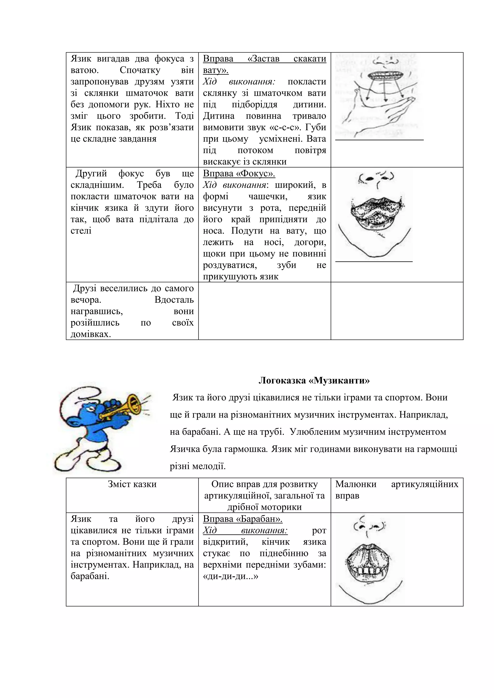 Язик вигадав два фокуса з
ватою. Спочатку він
запропонував друзям узяти
зі склянки шматочок вати
без допомоги рук. Ніхто не
зміг цього зробити. Тоді
Язик показав, як розв’язати
це складне завдання
Вправа «Застав скакати
вату».
Хід виконання: покласти
склянку зі шматочком вати
під підборіддя дитини.
Дитина повинна тривало
вимовити звук «с-с-с». Губи
при цьому усміхнені. Вата
під потоком повітря
вискакує із склянки
Другий фокус був ще
складнішим. Треба було
покласти шматочок вати на
кінчик язика й здути його
так, щоб вата підлітала до
стелі
Вправа «Фокус».
Хід виконання: широкий, в
формі чашечки, язик
висунути з рота, передній
його край припідняти до
носа. Подути на вату, що
лежить на носі, догори,
щоки при цьому не повинні
роздуватися, зуби не
прикушують язик
Друзі веселились до самого
вечора. Вдосталь
награвшись, вони
розійшлись по своїх
домівках.
Логоказка «Музиканти»
Язик та його друзі цікавилися не тільки іграми та спортом. Вони
ще й грали на різноманітних музичних інструментах. Наприклад,
на барабані. А ще на трубі. Улюбленим музичним інструментом
Язичка була гармошка. Язик міг годинами виконувати на гармошці
різні мелодії.
Зміст казки Опис вправ для розвитку
артикуляційної, загальної та
дрібної моторики
Малюнки артикуляційних
вправ
Язик та його друзі
цікавилися не тільки іграми
та спортом. Вони ще й грали
на різноманітних музичних
інструментах. Наприклад, на
барабані.
Вправа «Барабан».
Хід виконання: рот
відкритий, кінчик язика
стукає по піднебінню за
верхніми передніми зубами:
«ди-ди-ди...»
 