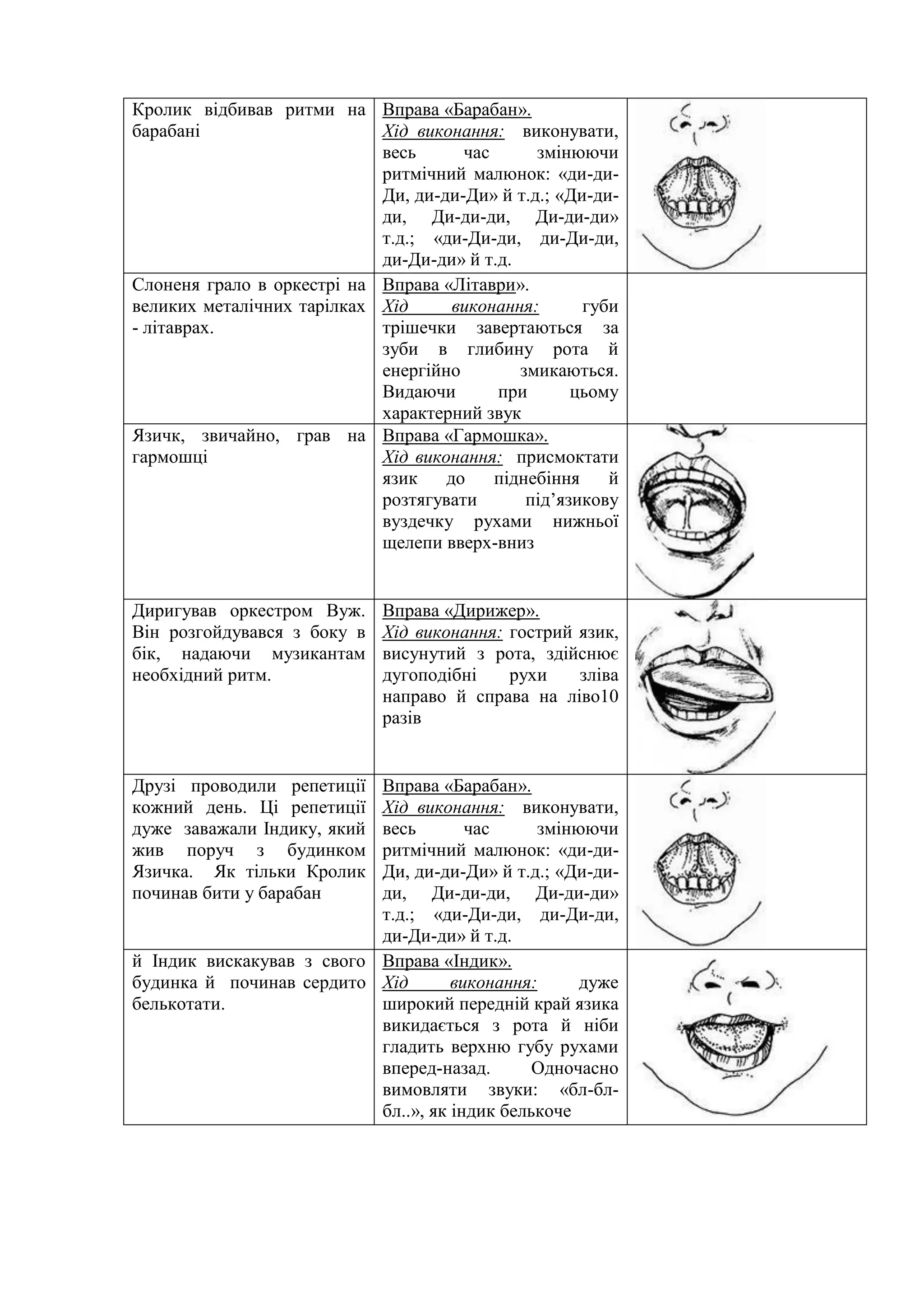 Кролик відбивав ритми на
барабані
Вправа «Барабан».
Хід виконання: виконувати,
весь час змінюючи
ритмічний малюнок: «ди-ди-
Ди, ди-ди-Ди» й т.д.; «Ди-ди-
ди, Ди-ди-ди, Ди-ди-ди»
т.д.; «ди-Ди-ди, ди-Ди-ди,
ди-Ди-ди» й т.д.
Слоненя грало в оркестрі на
великих металічних тарілках
- літаврах.
Вправа «Літаври».
Хід виконання: губи
трішечки завертаються за
зуби в глибину рота й
енергійно змикаються.
Видаючи при цьому
характерний звук
Язичк, звичайно, грав на
гармошці
Вправа «Гармошка».
Хід виконання: присмоктати
язик до піднебіння й
розтягувати під’язикову
вуздечку рухами нижньої
щелепи вверх-вниз
Диригував оркестром Вуж.
Він розгойдувався з боку в
бік, надаючи музикантам
необхідний ритм.
Вправа «Дирижер».
Хід виконання: гострий язик,
висунутий з рота, здійснює
дугоподібні рухи зліва
направо й справа на ліво10
разів
Друзі проводили репетиції
кожний день. Ці репетиції
дуже заважали Індику, який
жив поруч з будинком
Язичка. Як тільки Кролик
починав бити у барабан
Вправа «Барабан».
Хід виконання: виконувати,
весь час змінюючи
ритмічний малюнок: «ди-ди-
Ди, ди-ди-Ди» й т.д.; «Ди-ди-
ди, Ди-ди-ди, Ди-ди-ди»
т.д.; «ди-Ди-ди, ди-Ди-ди,
ди-Ди-ди» й т.д.
й Індик вискакував з свого
будинка й починав сердито
белькотати.
Вправа «Індик».
Хід виконання: дуже
широкий передній край язика
викидається з рота й ніби
гладить верхню губу рухами
вперед-назад. Одночасно
вимовляти звуки: «бл-бл-
бл..», як індик белькоче
 