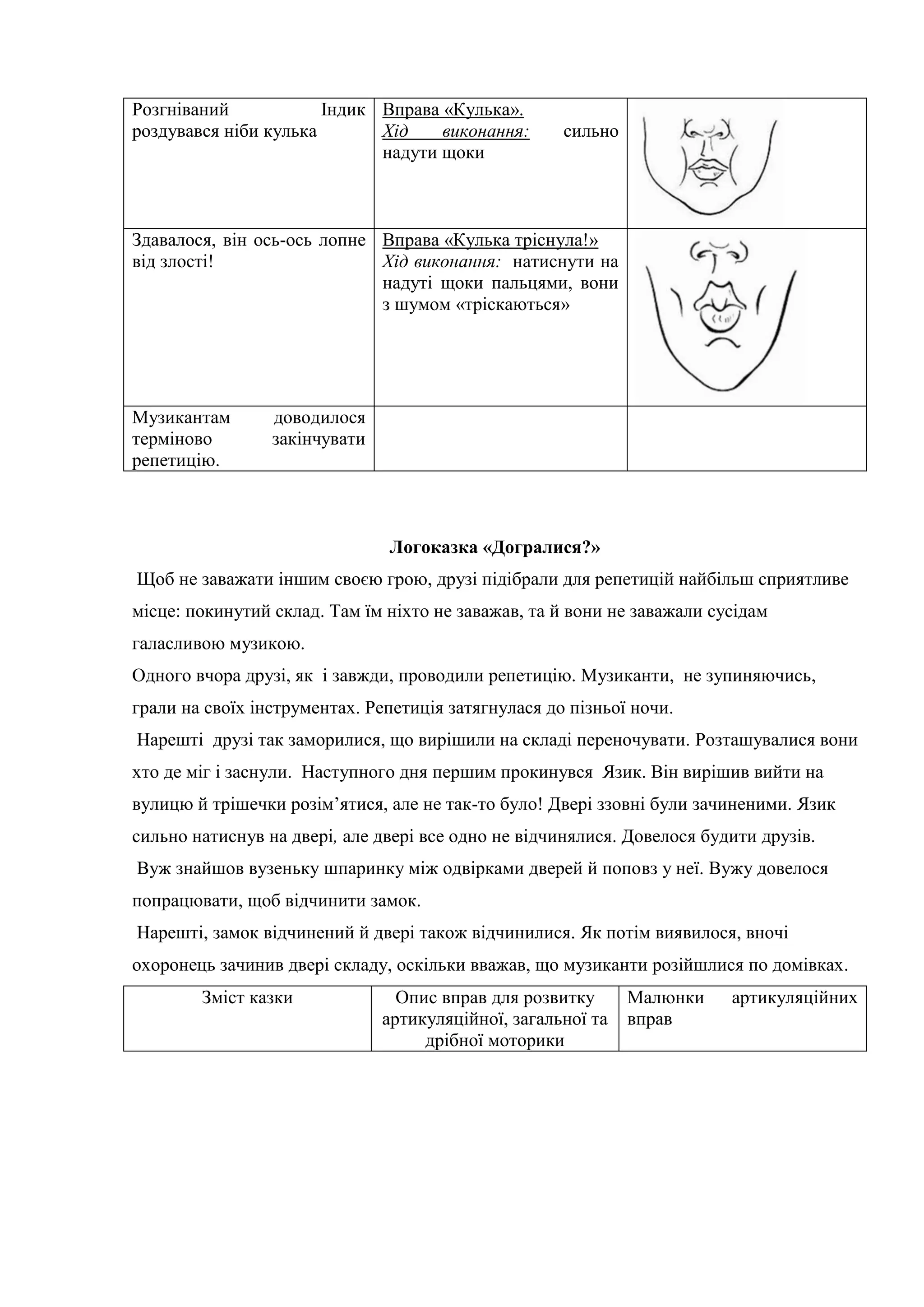 Розгніваний Індик
роздувався ніби кулька
Вправа «Кулька».
Хід виконання: сильно
надути щоки
Здавалося, він ось-ось лопне
від злості!
Вправа «Кулька тріснула!»
Хід виконання: натиснути на
надуті щоки пальцями, вони
з шумом «тріскаються»
Музикантам доводилося
терміново закінчувати
репетицію.
Логоказка «Догралися?»
Щоб не заважати іншим своєю грою, друзі підібрали для репетицій найбільш сприятливе
місце: покинутий склад. Там їм ніхто не заважав, та й вони не заважали сусідам
галасливою музикою.
Одного вчора друзі, як і завжди, проводили репетицію. Музиканти, не зупиняючись,
грали на своїх інструментах. Репетиція затягнулася до пізньої ночи.
Нарешті друзі так заморилися, що вирішили на складі переночувати. Розташувалися вони
хто де міг і заснули. Наступного дня першим прокинувся Язик. Він вирішив вийти на
вулицю й трішечки розім’ятися, але не так-то було! Двері ззовні були зачиненими. Язик
сильно натиснув на двері, але двері все одно не відчинялися. Довелося будити друзів.
Вуж знайшов вузеньку шпаринку між одвірками дверей й поповз у неї. Вужу довелося
попрацювати, щоб відчинити замок.
Нарешті, замок відчинений й двері також відчинилися. Як потім виявилося, вночі
охоронець зачинив двері складу, оскільки вважав, що музиканти розійшлися по домівках.
Зміст казки Опис вправ для розвитку
артикуляційної, загальної та
дрібної моторики
Малюнки артикуляційних
вправ
 